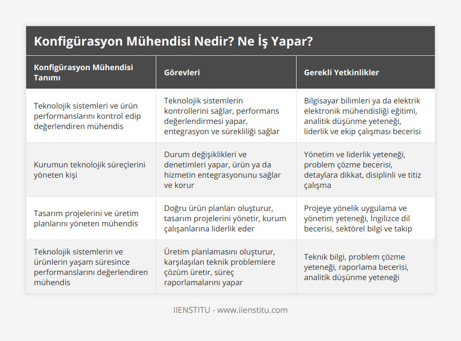 Teknolojik sistemleri ve ürün performanslarını kontrol edip değerlendiren mühendis, Teknolojik sistemlerin kontrollerini sağlar, performans değerlendirmesi yapar, entegrasyon ve sürekliliği sağlar, Bilgisayar bilimleri ya da elektrik elektronik mühendisliği eğitimi, analitik düşünme yeteneği, liderlik ve ekip çalışması becerisi, Kurumun teknolojik süreçlerini yöneten kişi, Durum değişiklikleri ve denetimleri yapar, ürün ya da hizmetin entegrasyonunu sağlar ve korur, Yönetim ve liderlik yeteneği, problem çözme becerisi, detaylara dikkat, disiplinli ve titiz çalışma, Tasarım projelerini ve üretim planlarını yöneten mühendis, Doğru ürün planları oluşturur, tasarım projelerini yönetir, kurum çalışanlarına liderlik eder, Projeye yönelik uygulama ve yönetim yeteneği, İngilizce dil becerisi, sektörel bilgi ve takip, Teknolojik sistemlerin ve ürünlerin yaşam süresince performanslarını değerlendiren mühendis, Üretim planlamasını oluşturur, karşılaşılan teknik problemlere çözüm üretir, süreç raporlamalarını yapar, Teknik bilgi, problem çözme yeteneği, raporlama becerisi, analitik düşünme yeteneği