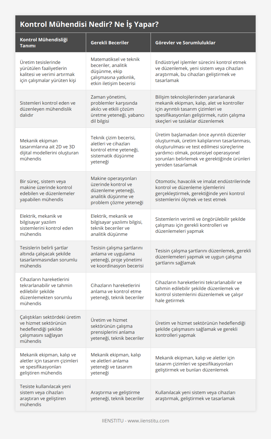 Üretim tesislerinde yürütülen faaliyetlerin kalitesi ve verimi artırmak için çalışmalar yürüten kişi, Matematiksel ve teknik beceriler, analitik düşünme, ekip çalışmasına yatkınlık, etkin iletişim becerisi, Endüstriyel işlemler sürecini kontrol etmek ve düzenlemek, yeni sistem veya cihazları araştırmak, bu cihazları geliştirmek ve tasarlamak, Sistemleri kontrol eden ve düzenleyen mühendislik dalıdır, Zaman yönetimi, problemler karşısında akılcı ve etkili çözüm üretme yeteneği, yabancı dil bilgisi, Bilişim teknolojilerinden yararlanarak mekanik ekipman, kalıp, alet ve kontroller için ayrıntılı tasarım çizimleri ve spesifikasyonları geliştirmek, rutin çalışma skeçleri ve taslaklar düzenlemek, Mekanik ekipman tasarımlarına ait 2D ve 3D dijital modellerini oluşturan mühendis, Teknik çizim becerisi, aletleri ve cihazları kontrol etme yeteneği, sistematik düşünme yeteneği, Üretim başlamadan önce ayrıntılı düzenler oluşturmak, üretim kalıplarının tasarlanması, oluşturulması ve test edilmesi süreçlerine yardımcı olmak, potansiyel operasyonel sorunları belirlemek ve gerektiğinde ürünleri yeniden tasarlamak, Bir süreç, sistem veya makine üzerinde kontrol edebilen ve düzenlemeler yapabilen mühendis, Makine operasyonları üzerinde kontrol ve düzenleme yeteneği, analitik düşünme ve problem çözme yeteneği, Otomotiv, havacılık ve imalat endüstrilerinde kontrol ve düzenleme işlemlerini gerçekleştirmek, gerektiğinde yeni kontrol sistemlerini ölçmek ve test etmek, Elektrik, mekanik ve bilgisayar yazılım sistemlerini kontrol eden mühendis, Elektrik, mekanik ve bilgisayar yazılımı bilgisi, teknik beceriler ve analitik düşünme, Sistemlerin verimli ve öngörülebilir şekilde çalışması için gerekli kontrolleri ve düzenlemeleri yapmak, Tesislerin belirli şartlar altında çalışacak şekilde tasarlanmasından sorumlu mühendis, Tesisin çalışma şartlarını anlama ve uygulama yeteneği, proje yönetimi ve koordinasyon becerisi, Tesisin çalışma şartlarını düzenlemek, gerekli düzenlemeleri yapmak ve uygun çalışma şartlarını sağlamak, Cihazların hareketlerini tekrarlanabilir ve tahmin edilebilir şekilde düzenlemekten sorumlu mühendis, Cihazların hareketlerini anlama ve kontrol etme yeteneği, teknik beceriler, Cihazların hareketlerini tekrarlanabilir ve tahmin edilebilir şekilde düzenlemek ve kontrol sistemlerini düzenlemek ve çalışır hale getirmek, Çalıştıkları sektördeki üretim ve hizmet sektörünün hedeflendiği şekilde çalışmasını sağlayan mühendis, Üretim ve hizmet sektörünün çalışma prensiplerini anlama yeteneği, teknik beceriler, Üretim ve hizmet sektörünün hedeflendiği şekilde çalışmasını sağlamak ve gerekli kontrolleri yapmak, Mekanik ekipman, kalıp ve aletler için tasarım çizimleri ve spesifikasyonları geliştiren mühendis, Mekanik ekipman, kalıp ve aletleri anlama yeteneği ve tasarım yeteneği, Mekanik ekipman, kalıp ve aletler için tasarım çizimleri ve spesifikasyonları geliştirmek ve bunları düzenlemek, Tesiste kullanılacak yeni sistem veya cihazları araştıran ve geliştiren mühendis, Araştırma ve geliştirme yeteneği, teknik beceriler, Kullanılacak yeni sistem veya cihazları araştırmak, geliştirmek ve tasarlamak