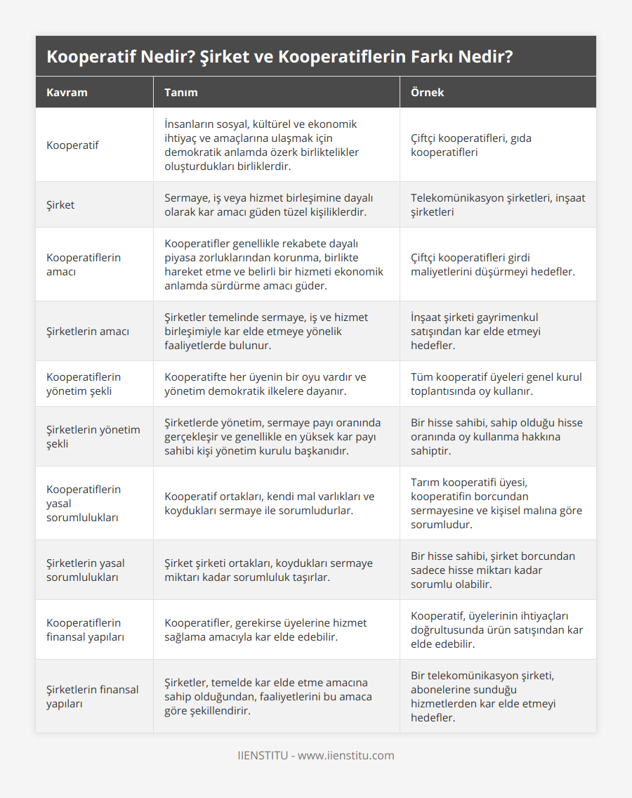Kooperatif, İnsanların sosyal, kültürel ve ekonomik ihtiyaç ve amaçlarına ulaşmak için demokratik anlamda özerk birliktelikler oluşturdukları birliklerdir, Çiftçi kooperatifleri, gıda kooperatifleri, Şirket, Sermaye, iş veya hizmet birleşimine dayalı olarak kar amacı güden tüzel kişiliklerdir, Telekomünikasyon şirketleri, inşaat şirketleri, Kooperatiflerin amacı, Kooperatifler genellikle rekabete dayalı piyasa zorluklarından korunma, birlikte hareket etme ve belirli bir hizmeti ekonomik anlamda sürdürme amacı güder, Çiftçi kooperatifleri girdi maliyetlerini düşürmeyi hedefler, Şirketlerin amacı, Şirketler temelinde sermaye, iş ve hizmet birleşimiyle kar elde etmeye yönelik faaliyetlerde bulunur, İnşaat şirketi gayrimenkul satışından kar elde etmeyi hedefler, Kooperatiflerin yönetim şekli, Kooperatifte her üyenin bir oyu vardır ve yönetim demokratik ilkelere dayanır, Tüm kooperatif üyeleri genel kurul toplantısında oy kullanır, Şirketlerin yönetim şekli, Şirketlerde yönetim, sermaye payı oranında gerçekleşir ve genellikle en yüksek kar payı sahibi kişi yönetim kurulu başkanıdır, Bir hisse sahibi, sahip olduğu hisse oranında oy kullanma hakkına sahiptir, Kooperatiflerin yasal sorumlulukları, Kooperatif ortakları, kendi mal varlıkları ve koydukları sermaye ile sorumludurlar, Tarım kooperatifi üyesi, kooperatifin borcundan sermayesine ve kişisel malına göre sorumludur, Şirketlerin yasal sorumlulukları, Şirket şirketi ortakları, koydukları sermaye miktarı kadar sorumluluk taşırlar, Bir hisse sahibi, şirket borcundan sadece hisse miktarı kadar sorumlu olabilir, Kooperatiflerin finansal yapıları, Kooperatifler, gerekirse üyelerine hizmet sağlama amacıyla kar elde edebilir, Kooperatif, üyelerinin ihtiyaçları doğrultusunda ürün satışından kar elde edebilir, Şirketlerin finansal yapıları, Şirketler, temelde kar elde etme amacına sahip olduğundan, faaliyetlerini bu amaca göre şekillendirir, Bir telekomünikasyon şirketi, abonelerine sunduğu hizmetlerden kar elde etmeyi hedefler