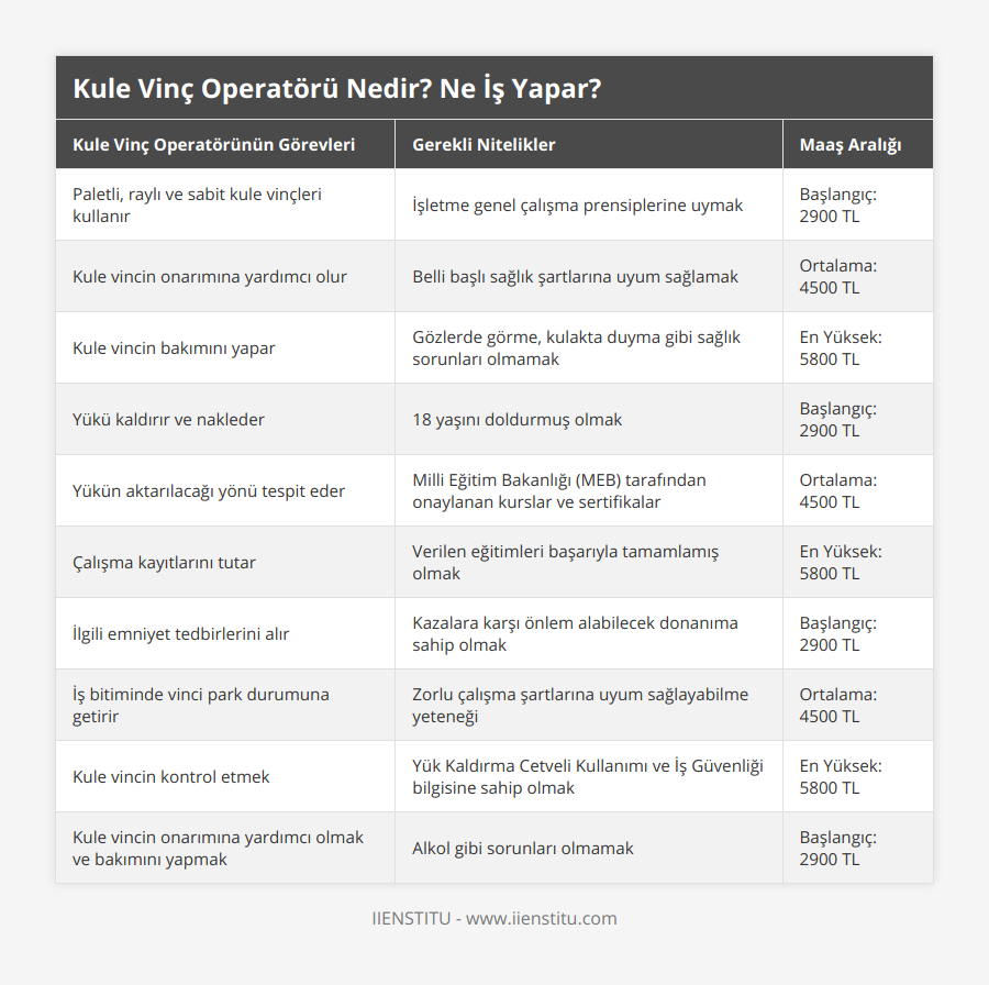 Paletli, raylı ve sabit kule vinçleri kullanır, İşletme genel çalışma prensiplerine uymak, Başlangıç: 2900 TL, Kule vincin onarımına yardımcı olur, Belli başlı sağlık şartlarına uyum sağlamak, Ortalama: 4500 TL, Kule vincin bakımını yapar, Gözlerde görme, kulakta duyma gibi sağlık sorunları olmamak, En Yüksek: 5800 TL, Yükü kaldırır ve nakleder, 18 yaşını doldurmuş olmak, Başlangıç: 2900 TL, Yükün aktarılacağı yönü tespit eder, Milli Eğitim Bakanlığı (MEB) tarafından onaylanan kurslar ve sertifikalar, Ortalama: 4500 TL, Çalışma kayıtlarını tutar, Verilen eğitimleri başarıyla tamamlamış olmak, En Yüksek: 5800 TL, İlgili emniyet tedbirlerini alır, Kazalara karşı önlem alabilecek donanıma sahip olmak, Başlangıç: 2900 TL, İş bitiminde vinci park durumuna getirir, Zorlu çalışma şartlarına uyum sağlayabilme yeteneği, Ortalama: 4500 TL, Kule vincin kontrol etmek, Yük Kaldırma Cetveli Kullanımı ve İş Güvenliği bilgisine sahip olmak, En Yüksek: 5800 TL, Kule vincin onarımına yardımcı olmak ve bakımını yapmak, Alkol gibi sorunları olmamak, Başlangıç: 2900 TL
