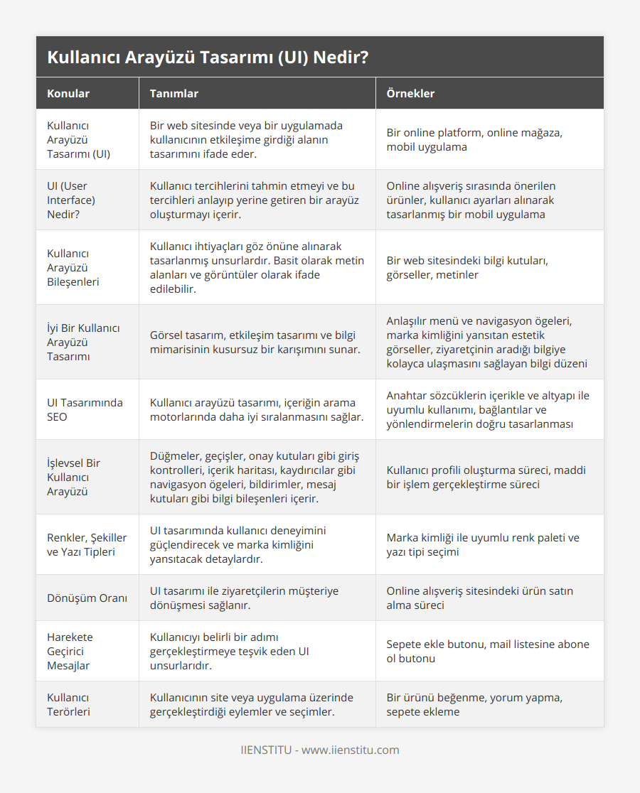 Kullanıcı Arayüzü Tasarımı (UI), Bir web sitesinde veya bir uygulamada kullanıcının etkileşime girdiği alanın tasarımını ifade eder, Bir online platform, online mağaza, mobil uygulama, UI (User Interface) Nedir?, Kullanıcı tercihlerini tahmin etmeyi ve bu tercihleri anlayıp yerine getiren bir arayüz oluşturmayı içerir, Online alışveriş sırasında önerilen ürünler, kullanıcı ayarları alınarak tasarlanmış bir mobil uygulama, Kullanıcı Arayüzü Bileşenleri, Kullanıcı ihtiyaçları göz önüne alınarak tasarlanmış unsurlardır Basit olarak metin alanları ve görüntüler olarak ifade edilebilir, Bir web sitesindeki bilgi kutuları, görseller, metinler, İyi Bir Kullanıcı Arayüzü Tasarımı, Görsel tasarım, etkileşim tasarımı ve bilgi mimarisinin kusursuz bir karışımını sunar, Anlaşılır menü ve navigasyon ögeleri, marka kimliğini yansıtan estetik görseller, ziyaretçinin aradığı bilgiye kolayca ulaşmasını sağlayan bilgi düzeni, UI Tasarımında SEO, Kullanıcı arayüzü tasarımı, içeriğin arama motorlarında daha iyi sıralanmasını sağlar, Anahtar sözcüklerin içerikle ve altyapı ile uyumlu kullanımı, bağlantılar ve yönlendirmelerin doğru tasarlanması, İşlevsel Bir Kullanıcı Arayüzü, Düğmeler, geçişler, onay kutuları gibi giriş kontrolleri, içerik haritası, kaydırıcılar gibi navigasyon ögeleri, bildirimler, mesaj kutuları gibi bilgi bileşenleri içerir, Kullanıcı profili oluşturma süreci, maddi bir işlem gerçekleştirme süreci, Renkler, Şekiller ve Yazı Tipleri, UI tasarımında kullanıcı deneyimini güçlendirecek ve marka kimliğini yansıtacak detaylardır, Marka kimliği ile uyumlu renk paleti ve yazı tipi seçimi, Dönüşüm Oranı, UI tasarımı ile ziyaretçilerin müşteriye dönüşmesi sağlanır, Online alışveriş sitesindeki ürün satın alma süreci, Harekete Geçirici Mesajlar, Kullanıcıyı belirli bir adımı gerçekleştirmeye teşvik eden UI unsurlarıdır, Sepete ekle butonu, mail listesine abone ol butonu, Kullanıcı Terörleri, Kullanıcının site veya uygulama üzerinde gerçekleştirdiği eylemler ve seçimler, Bir ürünü beğenme, yorum yapma, sepete ekleme