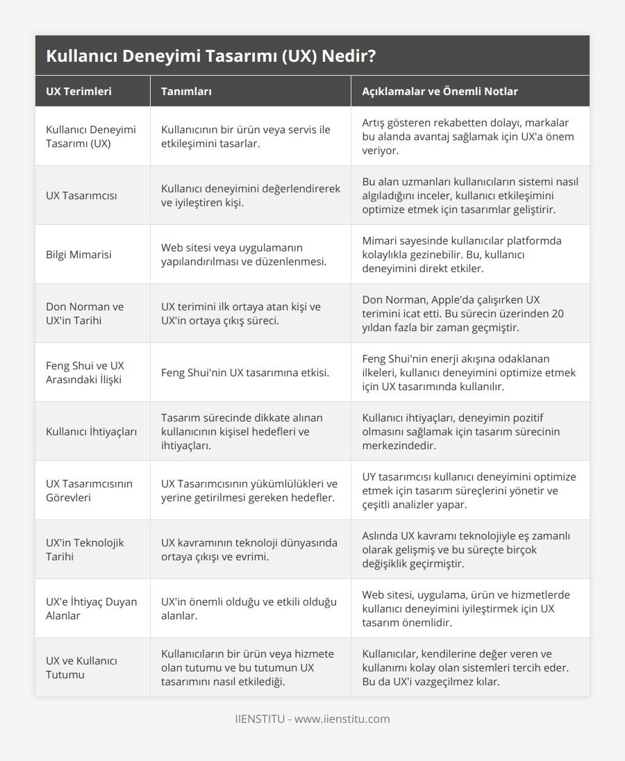 Kullanıcı Deneyimi Tasarımı (UX), Kullanıcının bir ürün veya servis ile etkileşimini tasarlar, Artış gösteren rekabetten dolayı, markalar bu alanda avantaj sağlamak için UX'a önem veriyor, UX Tasarımcısı, Kullanıcı deneyimini değerlendirerek ve iyileştiren kişi, Bu alan uzmanları kullanıcıların sistemi nasıl algıladığını inceler, kullanıcı etkileşimini optimize etmek için tasarımlar geliştirir, Bilgi Mimarisi, Web sitesi veya uygulamanın yapılandırılması ve düzenlenmesi, Mimari sayesinde kullanıcılar platformda kolaylıkla gezinebilir Bu, kullanıcı deneyimini direkt etkiler, Don Norman ve UX'in Tarihi, UX terimini ilk ortaya atan kişi ve UX'in ortaya çıkış süreci, Don Norman, Apple'da çalışırken UX terimini icat etti Bu sürecin üzerinden 20 yıldan fazla bir zaman geçmiştir, Feng Shui ve UX Arasındaki İlişki, Feng Shui'nin UX tasarımına etkisi, Feng Shui'nin enerji akışına odaklanan ilkeleri, kullanıcı deneyimini optimize etmek için UX tasarımında kullanılır, Kullanıcı İhtiyaçları, Tasarım sürecinde dikkate alınan kullanıcının kişisel hedefleri ve ihtiyaçları, Kullanıcı ihtiyaçları, deneyimin pozitif olmasını sağlamak için tasarım sürecinin merkezindedir, UX Tasarımcısının Görevleri, UX Tasarımcısının yükümlülükleri ve yerine getirilmesi gereken hedefler, UY tasarımcısı kullanıcı deneyimini optimize etmek için tasarım süreçlerini yönetir ve çeşitli analizler yapar, UX'in Teknolojik Tarihi, UX kavramının teknoloji dünyasında ortaya çıkışı ve evrimi, Aslında UX kavramı teknolojiyle eş zamanlı olarak gelişmiş ve bu süreçte birçok değişiklik geçirmiştir, UX'e İhtiyaç Duyan Alanlar, UX'in önemli olduğu ve etkili olduğu alanlar, Web sitesi, uygulama, ürün ve hizmetlerde kullanıcı deneyimini iyileştirmek için UX tasarım önemlidir, UX ve Kullanıcı Tutumu, Kullanıcıların bir ürün veya hizmete olan tutumu ve bu tutumun UX tasarımını nasıl etkilediği, Kullanıcılar, kendilerine değer veren ve kullanımı kolay olan sistemleri tercih eder Bu da UX'i vazgeçilmez kılar