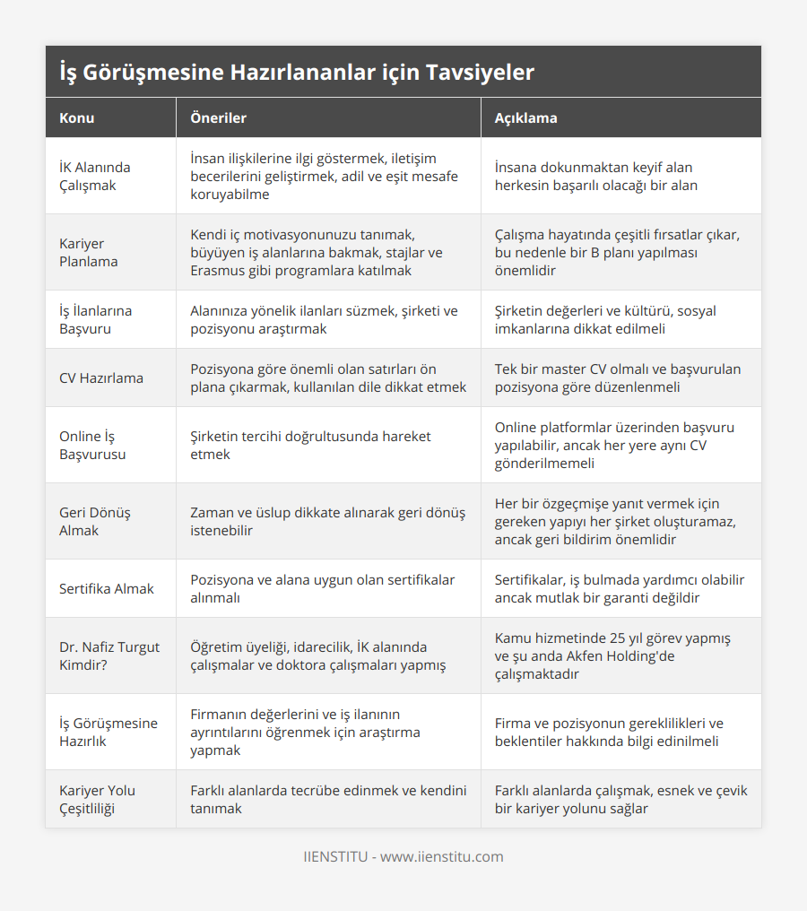 İK Alanında Çalışmak, İnsan ilişkilerine ilgi göstermek, iletişim becerilerini geliştirmek, adil ve eşit mesafe koruyabilme, İnsana dokunmaktan keyif alan herkesin başarılı olacağı bir alan, Kariyer Planlama, Kendi iç motivasyonunuzu tanımak, büyüyen iş alanlarına bakmak, stajlar ve Erasmus gibi programlara katılmak, Çalışma hayatında çeşitli fırsatlar çıkar, bu nedenle bir B planı yapılması önemlidir, İş İlanlarına Başvuru, Alanınıza yönelik ilanları süzmek, şirketi ve pozisyonu araştırmak, Şirketin değerleri ve kültürü, sosyal imkanlarına dikkat edilmeli, CV Hazırlama, Pozisyona göre önemli olan satırları ön plana çıkarmak, kullanılan dile dikkat etmek, Tek bir master CV olmalı ve başvurulan pozisyona göre düzenlenmeli, Online İş Başvurusu, Şirketin tercihi doğrultusunda hareket etmek, Online platformlar üzerinden başvuru yapılabilir, ancak her yere aynı CV gönderilmemeli, Geri Dönüş Almak, Zaman ve üslup dikkate alınarak geri dönüş istenebilir, Her bir özgeçmişe yanıt vermek için gereken yapıyı her şirket oluşturamaz, ancak geri bildirim önemlidir, Sertifika Almak, Pozisyona ve alana uygun olan sertifikalar alınmalı, Sertifikalar, iş bulmada yardımcı olabilir ancak mutlak bir garanti değildir, Dr Nafiz Turgut Kimdir?, Öğretim üyeliği, idarecilik, İK alanında çalışmalar ve doktora çalışmaları yapmış, Kamu hizmetinde 25 yıl görev yapmış ve şu anda Akfen Holding'de çalışmaktadır, İş Görüşmesine Hazırlık, Firmanın değerlerini ve iş ilanının ayrıntılarını öğrenmek için araştırma yapmak, Firma ve pozisyonun gereklilikleri ve beklentiler hakkında bilgi edinilmeli, Kariyer Yolu Çeşitliliği, Farklı alanlarda tecrübe edinmek ve kendini tanımak, Farklı alanlarda çalışmak, esnek ve çevik bir kariyer yolunu sağlar