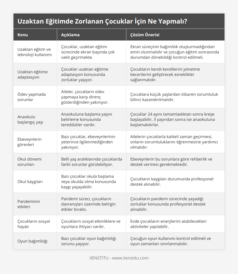 Uzaktan eğitim ve teknoloji kullanımı, Çocuklar, uzaktan eğitim sürecinde ekran başında çok vakit geçirmekte, Ekran süreçinin bağımlılık oluşturmadığından emin olunmalıdır ve çocuğun eğitim sonrasında durumdan dönebildiği kontrol edilmeli, Uzaktan eğitime adaptasyon, Çocuklar uzaktan eğitime adaptasyon konusunda zorluklar yaşıyor, Çocukların kendi kendilerini yönetme becerilerini geliştirecek esneklikler sağlanmalıdır, Ödev yapmada sorunlar, Aileler, çocukların ödev yapmaya karşı direnç gösterdiğinden yakınıyor, Çocuklara küçük yaşlardan itibaren sorumluluk bilinci kazandırılmalıdır, Anaokulu başlangıç yaşı, Anaokuluna başlama yaşını belirleme konusunda tereddütler vardır, Çocuklar 24 ayını tamamladıktan sonra kreşe başlayabilir, 3 yaşından sonra ise anaokuluna başlamalıdırlar, Ebeveynlerin görevleri, Bazı çocuklar, ebeveynlerinin yeterince ilgilenmediğinden yakınıyor, Ailelerin çocuklarla kaliteli zaman geçirmesi, onların sorumluluklarını öğrenmesine yardımcı olmalıdır, Okul dönemi sorunları, Belli yaş aralıklarında çocuklarda farklı sorunlar görülebiliyor, Ebeveynlerin bu sorunlara göre rehberlik ve destek vermesi gerekmektedir, Okul kaygıları, Bazı çocuklar okula başlama veya okulda olma konusunda kaygı yaşayabilir, Çocukların kaygıları durumunda profesyonel destek alınabilir, Pandeminin etkileri, Pandemi süreci, çocukların davranışları üzerinde belirgin etkiler bıraktı, Çocukların pandemi sürecinde yaşadığı zorluklar konusunda profesyonel destek alınabilir, Çocukların sosyal hayatı, Çocukların sosyal etkinliklere ve oyunlara ihtiyacı vardır, Evde çocukların enerjilerini atabilecekleri aktiviteler yapılabilir, Oyun bağımlılığı, Bazı çocuklar oyun bağımlılığı sorunu yaşıyor, Çocuğun oyun kullanımı kontrol edilmeli ve oyun zamanları sınırlanmalıdır