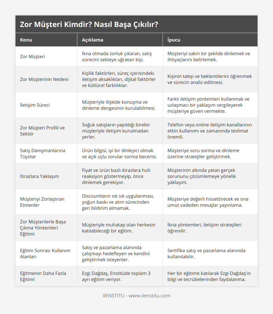 Zor Müşteri, İkna olmada zorluk çıkaran, satış sürecini sekteye uğratan kişi, Müşteriyi sakin bir şekilde dinlemek ve ihtiyaçlarını belirlemek, Zor Müşterinin Nedeni, Kişilik faktörleri, süreç içerisindeki iletişim aksaklıkları, dijital faktörler ve kültürel farklılıklar, Kişinin talep ve beklentilerini öğrenmek ve sürecin analiz edilmesi, İletişim Süreci, Müşteriyle ilişkide konuşma ve dinleme dengesinin kurulabilmesi, Farklı iletişim yöntemleri kullanmak ve uzlaşmacı bir yaklaşım sergileyerek müşteriye güven vermekte, Zor Müşteri Profili ve Sektör, Soğuk satışların yapıldığı birebir müşteriyle iletişim kurulmadan yerler, Telefon veya online iletişim kanallarının etkin kullanımı ve zamanında teslimat önemli, Satış Danışmanlarına Tüyolar, Ürün bilgisi, iyi bir dinleyici olmak ve açık uçlu sorular sorma becerisi, Müşteriye soru sorma ve dinleme üzerine stratejiler geliştirmek, İtirazlara Yaklaşım, Fiyat ve ürün bazlı itirazlara hızlı reaksiyon göstermeyip, önce dinlemek gerekiyor, Müşterinin altında yatan gerçek sorununu çözümlemeye yönelik yaklaşım, Müşteriyi Zorlaştıran Etmenler, Discountların sık sık uygulanması, yoğun baskı ve alım sürecinden geri bildirim almamak, Müşteriye değerli hissettirecek ve ona umut vadeden mesajlar yayınlama, Zor Müşterilerle Başa Çıkma Yöntemleri Eğitimi, Müşteriyle muhatap olan herkesin katılabileceği bir eğitim, İkna yöntemleri, iletişim stratejileri öğrenilir, Eğitim Sonrası Kullanım Alanları, Satış ve pazarlama alanında çalışmayı hedefleyen ve kendini geliştirmek isteyenler, Sertifika satış ve pazarlama alanında kullanılabilir, Eğitmenin Daha Fazla Eğitimi, Ezgi Dağdaş, Enstitüde toplam 3 ayrı eğitim veriyor, Her bir eğitime katılarak Ezgi Dağdaş'ın bilgi ve tecrübelerinden faydalanma