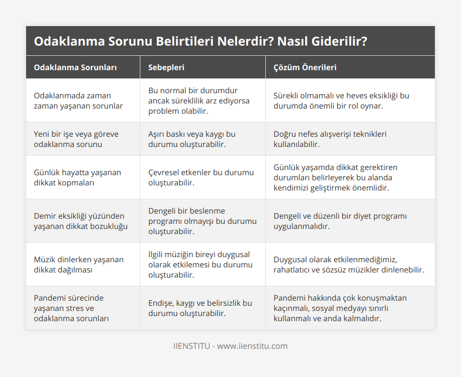 Odaklanmada zaman zaman yaşanan sorunlar, Bu normal bir durumdur ancak süreklilik arz ediyorsa problem olabilir, Sürekli olmamalı ve heves eksikliği bu durumda önemli bir rol oynar, Yeni bir işe veya göreve odaklanma sorunu, Aşırı baskı veya kaygı bu durumu oluşturabilir, Doğru nefes alışverişi teknikleri kullanılabilir, Günlük hayatta yaşanan dikkat kopmaları, Çevresel etkenler bu durumu oluşturabilir, Günlük yaşamda dikkat gerektiren durumları belirleyerek bu alanda kendimizi geliştirmek önemlidir, Demir eksikliği yüzünden yaşanan dikkat bozukluğu, Dengeli bir beslenme programı olmayışı bu durumu oluşturabilir, Dengeli ve düzenli bir diyet programı uygulanmalıdır, Müzik dinlerken yaşanan dikkat dağılması, İlgili müziğin bireyi duygusal olarak etkilemesi bu durumu oluşturabilir, Duygusal olarak etkilenmediğimiz, rahatlatıcı ve sözsüz müzikler dinlenebilir, Pandemi sürecinde yaşanan stres ve odaklanma sorunları, Endişe, kaygı ve belirsizlik bu durumu oluşturabilir, Pandemi hakkında çok konuşmaktan kaçınmalı, sosyal medyayı sınırlı kullanmalı ve anda kalmalıdır