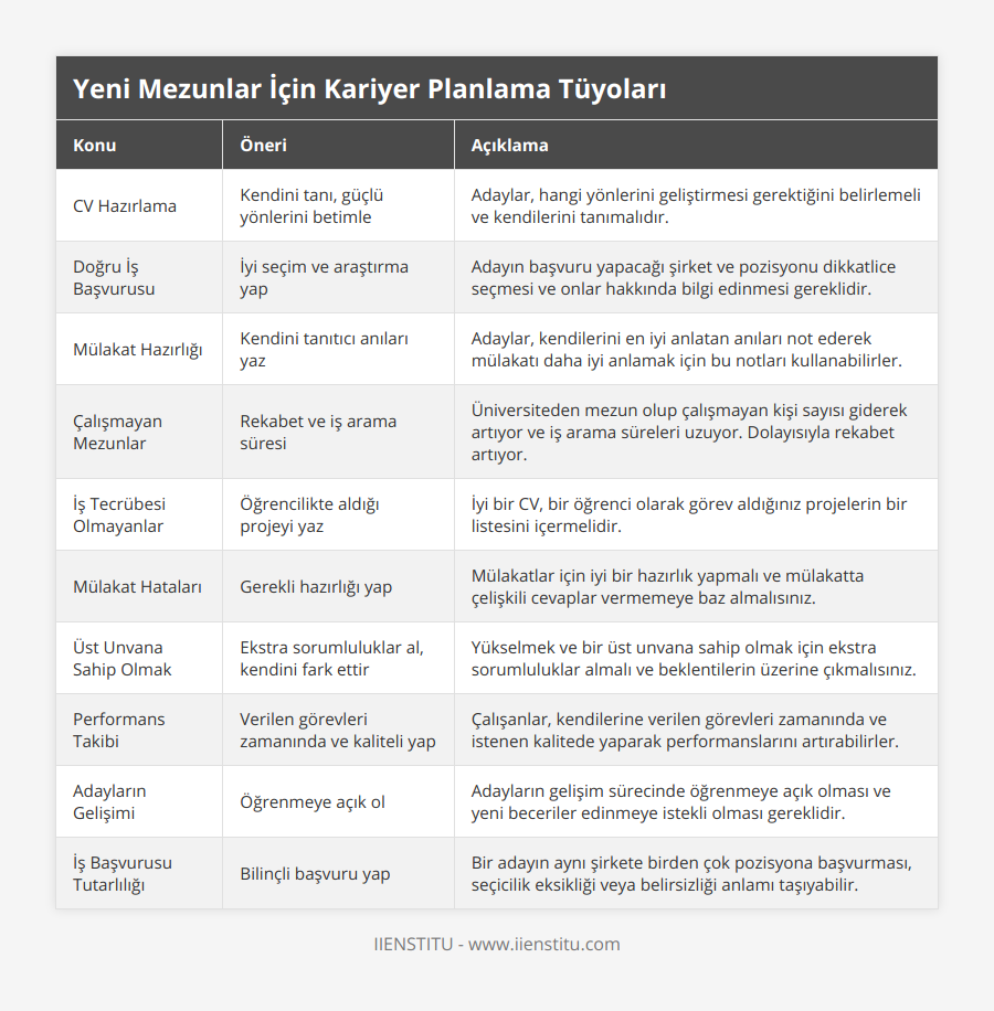 CV Hazırlama, Kendini tanı, güçlü yönlerini betimle, Adaylar, hangi yönlerini geliştirmesi gerektiğini belirlemeli ve kendilerini tanımalıdır, Doğru İş Başvurusu, İyi seçim ve araştırma yap, Adayın başvuru yapacağı şirket ve pozisyonu dikkatlice seçmesi ve onlar hakkında bilgi edinmesi gereklidir, Mülakat Hazırlığı, Kendini tanıtıcı anıları yaz, Adaylar, kendilerini en iyi anlatan anıları not ederek mülakatı daha iyi anlamak için bu notları kullanabilirler, Çalışmayan Mezunlar, Rekabet ve iş arama süresi, Üniversiteden mezun olup çalışmayan kişi sayısı giderek artıyor ve iş arama süreleri uzuyor Dolayısıyla rekabet artıyor, İş Tecrübesi Olmayanlar, Öğrencilikte aldığı projeyi yaz, İyi bir CV, bir öğrenci olarak görev aldığınız projelerin bir listesini içermelidir, Mülakat Hataları, Gerekli hazırlığı yap, Mülakatlar için iyi bir hazırlık yapmalı ve mülakatta çelişkili cevaplar vermemeye baz almalısınız, Üst Unvana Sahip Olmak, Ekstra sorumluluklar al, kendini fark ettir, Yükselmek ve bir üst unvana sahip olmak için ekstra sorumluluklar almalı ve beklentilerin üzerine çıkmalısınız, Performans Takibi, Verilen görevleri zamanında ve kaliteli yap, Çalışanlar, kendilerine verilen görevleri zamanında ve istenen kalitede yaparak performanslarını artırabilirler, Adayların Gelişimi, Öğrenmeye açık ol, Adayların gelişim sürecinde öğrenmeye açık olması ve yeni beceriler edinmeye istekli olması gereklidir, İş Başvurusu Tutarlılığı, Bilinçli başvuru yap, Bir adayın aynı şirkete birden çok pozisyona başvurması, seçicilik eksikliği veya belirsizliği anlamı taşıyabilir