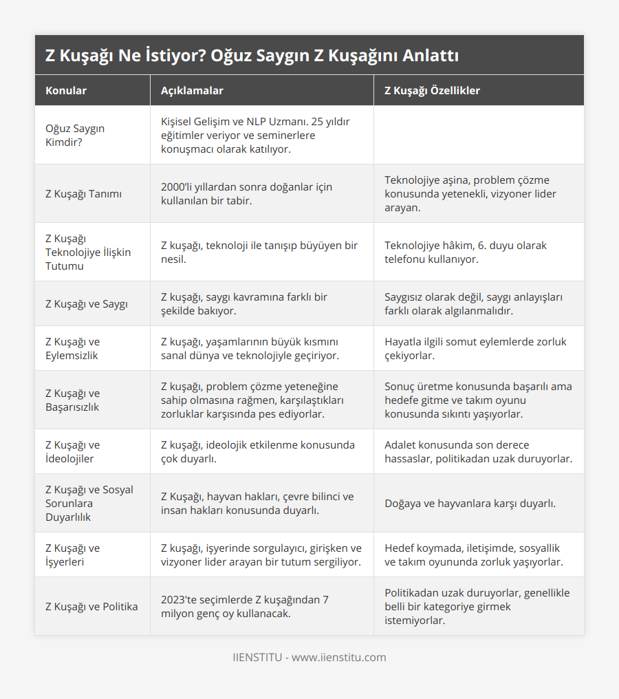 Oğuz Saygın Kimdir?, Kişisel Gelişim ve NLP Uzmanı 25 yıldır eğitimler veriyor ve seminerlere konuşmacı olarak katılıyor, , Z Kuşağı Tanımı, 2000’li yıllardan sonra doğanlar için kullanılan bir tabir, Teknolojiye aşina, problem çözme konusunda yetenekli, vizyoner lider arayan, Z Kuşağı Teknolojiye İlişkin Tutumu, Z kuşağı, teknoloji ile tanışıp büyüyen bir nesil, Teknolojiye hâkim, 6 duyu olarak telefonu kullanıyor, Z Kuşağı ve Saygı, Z kuşağı, saygı kavramına farklı bir şekilde bakıyor, Saygısız olarak değil, saygı anlayışları farklı olarak algılanmalıdır, Z Kuşağı ve Eylemsizlik, Z kuşağı, yaşamlarının büyük kısmını sanal dünya ve teknolojiyle geçiriyor, Hayatla ilgili somut eylemlerde zorluk çekiyorlar, Z Kuşağı ve Başarısızlık, Z kuşağı, problem çözme yeteneğine sahip olmasına rağmen, karşılaştıkları zorluklar karşısında pes ediyorlar, Sonuç üretme konusunda başarılı ama hedefe gitme ve takım oyunu konusunda sıkıntı yaşıyorlar, Z Kuşağı ve İdeolojiler, Z kuşağı, ideolojik etkilenme konusunda çok duyarlı, Adalet konusunda son derece hassaslar, politikadan uzak duruyorlar, Z Kuşağı ve Sosyal Sorunlara Duyarlılık, Z Kuşağı, hayvan hakları, çevre bilinci ve insan hakları konusunda duyarlı, Doğaya ve hayvanlara karşı duyarlı, Z Kuşağı ve İşyerleri, Z kuşağı, işyerinde sorgulayıcı, girişken ve vizyoner lider arayan bir tutum sergiliyor, Hedef koymada, iletişimde, sosyallik ve takım oyununda zorluk yaşıyorlar, Z Kuşağı ve Politika, 2023'te seçimlerde Z kuşağından 7 milyon genç oy kullanacak, Politikadan uzak duruyorlar, genellikle belli bir kategoriye girmek istemiyorlar