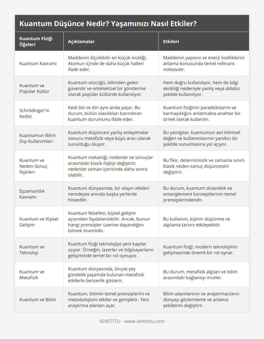 Kuantum Kavramı, Maddenin ölçülebilir en küçük niceliği Atomun içinde de daha küçük halleri ifade eder , Maddenin yapısını ve enerji özelliklerini anlama konusunda temel referans noktasıdır, Kuantum ve Popüler Kültür, Kuantum sözcüğü, bilimden gelen güvenilir ve entelektüel bir gönderme olarak popüler kültürde kullanılıyor, Hem doğru kullanılıyor, hem de bilgi eksikliği nedeniyle yanlış veya aldatıcı şekilde kullanılıyor, Schrödinger'in Kedisi, Kedi ölü ve diri aynı anda yaşar Bu durum, bütün olasılıkları barındıran kuantum durumunu ifade eder , Kuantum fiziğinin paradokslarını ve karmaşıklığını anlatmakta anahtar bir örnek olarak kullanılır, Kuantumun Bilim Dışı Kullanımları, Kuantum düşüncesi yanlış anlaşılmalar sonucu metafizik veya büyü aracı olarak sunulduğu oluyor, Bu yanılgılar, kuantumun asıl bilimsel değeri ve kullanımlarının yanıltıcı bir şekilde sunulmasına yol açıyor, Kuantum ve Neden-Sonuç İlişkileri, Kuantum mekaniği, nedenler ve sonuçlar arasındaki klasik ilişkiyi değiştirir; nedenler zaman içerisinde daha sonra olabilir, Bu fikir, deterministik ve zamanla sınırlı klasik neden-sonuç düşüncesini değiştirir, Eşzamanlılık Kavramı, Kuantum dünyasında, bir olayın etkileri neredeyse anında başka yerlerde hissedilir, Bu durum, kuantum dolanıklık ve entanglement konseptlerinin temel prensiplerindendir, Kuantum ve Kişisel Gelişim, Kuantum felsefesi, kişisel gelişim açısından faydalanılabilir Ancak, bunun hangi prensipler üzerine dayandığını bilmek önemlidir, Bu kullanım, kişinin düşünme ve algılama tarzını etkileyebilir, Kuantum ve Teknoloji, Kuantum fiziği teknolojiye yeni kapılar açıyor Örneğin, lazerler ve bilgisayarların gelişiminde temel bir rol oynuyor, Kuantum fiziği, modern teknolojinin gelişmesinde önemli bir rol oynar, Kuantum ve Metafizik, Kuantum dünyasında, birçok şey gündelik yaşamda bulunan metafizik etkilerle benzerlik gösterir, Bu durum, metafizik algıları ve bilim arasındaki bağlantıyı inceler, Kuantum ve Bilim, Kuantum, bilimin temel prensiplerini ve metodolojisini etkiler ve genişletir Yeni araştırma alanları açar, Bilim adamlarının ve araştırmacıların dünyayı gözlemleme ve anlama şekillerini değiştirir
