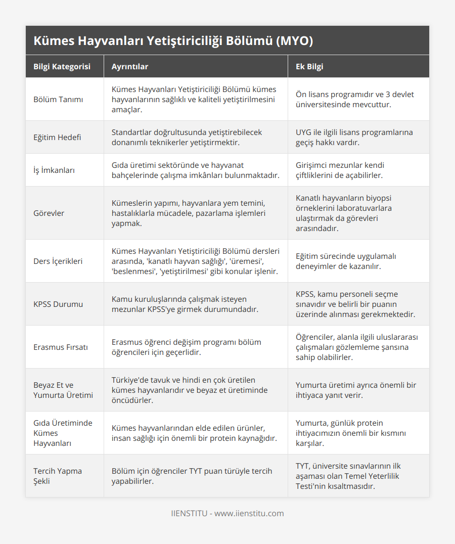 Bölüm Tanımı, Kümes Hayvanları Yetiştiriciliği Bölümü kümes hayvanlarının sağlıklı ve kaliteli yetiştirilmesini amaçlar, Ön lisans programıdır ve 3 devlet üniversitesinde mevcuttur, Eğitim Hedefi, Standartlar doğrultusunda yetiştirebilecek donanımlı teknikerler yetiştirmektir, UYG ile ilgili lisans programlarına geçiş hakkı vardır, İş İmkanları, Gıda üretimi sektöründe ve hayvanat bahçelerinde çalışma imkânları bulunmaktadır, Girişimci mezunlar kendi çiftliklerini de açabilirler, Görevler, Kümeslerin yapımı, hayvanlara yem temini, hastalıklarla mücadele, pazarlama işlemleri yapmak, Kanatlı hayvanların biyopsi örneklerini laboratuvarlara ulaştırmak da görevleri arasındadır, Ders İçerikleri, Kümes Hayvanları Yetiştiriciliği Bölümü dersleri arasında, 'kanatlı hayvan sağlığı', 'üremesi', 'beslenmesi', 'yetiştirilmesi' gibi konular işlenir, Eğitim sürecinde uygulamalı deneyimler de kazanılır, KPSS Durumu, Kamu kuruluşlarında çalışmak isteyen mezunlar KPSS'ye girmek durumundadır, KPSS, kamu personeli seçme sınavıdır ve belirli bir puanın üzerinde alınması gerekmektedir, Erasmus Fırsatı, Erasmus öğrenci değişim programı bölüm öğrencileri için geçerlidir, Öğrenciler, alanla ilgili uluslararası çalışmaları gözlemleme şansına sahip olabilirler, Beyaz Et ve Yumurta Üretimi, Türkiye'de tavuk ve hindi en çok üretilen kümes hayvanlarıdır ve beyaz et üretiminde öncüdürler, Yumurta üretimi ayrıca önemli bir ihtiyaca yanıt verir, Gıda Üretiminde Kümes Hayvanları, Kümes hayvanlarından elde edilen ürünler, insan sağlığı için önemli bir protein kaynağıdır, Yumurta, günlük protein ihtiyacımızın önemli bir kısmını karşılar, Tercih Yapma Şekli, Bölüm için öğrenciler TYT puan türüyle tercih yapabilirler, TYT, üniversite sınavlarının ilk aşaması olan Temel Yeterlilik Testi'nin kısaltmasıdır
