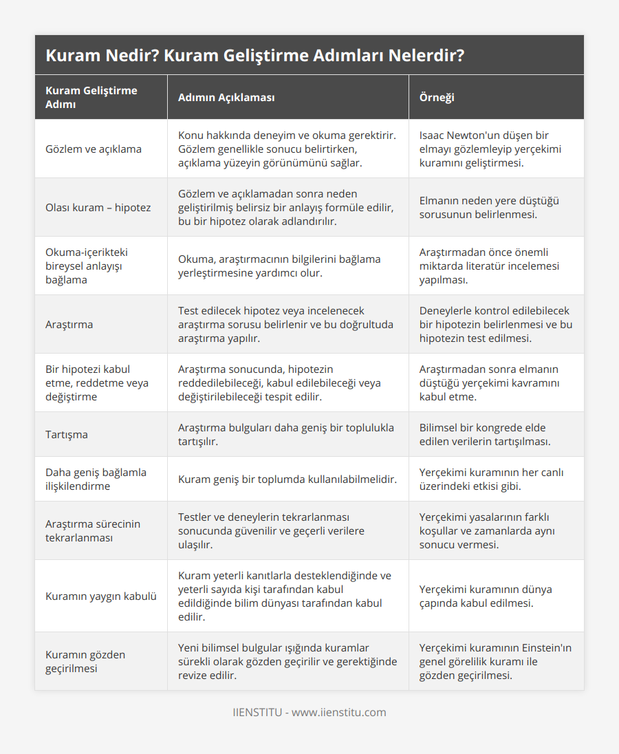 Gözlem ve açıklama, Konu hakkında deneyim ve okuma gerektirir Gözlem genellikle sonucu belirtirken, açıklama yüzeyin görünümünü sağlar, Isaac Newton'un düşen bir elmayı gözlemleyip yerçekimi kuramını geliştirmesi, Olası kuram – hipotez, Gözlem ve açıklamadan sonra neden geliştirilmiş belirsiz bir anlayış formüle edilir, bu bir hipotez olarak adlandırılır, Elmanın neden yere düştüğü sorusunun belirlenmesi, Okuma-içerikteki bireysel anlayışı bağlama, Okuma, araştırmacının bilgilerini bağlama yerleştirmesine yardımcı olur, Araştırmadan önce önemli miktarda literatür incelemesi yapılması, Araştırma, Test edilecek hipotez veya incelenecek araştırma sorusu belirlenir ve bu doğrultuda araştırma yapılır, Deneylerle kontrol edilebilecek bir hipotezin belirlenmesi ve bu hipotezin test edilmesi, Bir hipotezi kabul etme, reddetme veya değiştirme, Araştırma sonucunda, hipotezin reddedilebileceği, kabul edilebileceği veya değiştirilebileceği tespit edilir, Araştırmadan sonra elmanın düştüğü yerçekimi kavramını kabul etme, Tartışma, Araştırma bulguları daha geniş bir toplulukla tartışılır, Bilimsel bir kongrede elde edilen verilerin tartışılması, Daha geniş bağlamla ilişkilendirme, Kuram geniş bir toplumda kullanılabilmelidir, Yerçekimi kuramının her canlı üzerindeki etkisi gibi, Araştırma sürecinin tekrarlanması, Testler ve deneylerin tekrarlanması sonucunda güvenilir ve geçerli verilere ulaşılır, Yerçekimi yasalarının farklı koşullar ve zamanlarda aynı sonucu vermesi, Kuramın yaygın kabulü, Kuram yeterli kanıtlarla desteklendiğinde ve yeterli sayıda kişi tarafından kabul edildiğinde bilim dünyası tarafından kabul edilir, Yerçekimi kuramının dünya çapında kabul edilmesi, Kuramın gözden geçirilmesi, Yeni bilimsel bulgular ışığında kuramlar sürekli olarak gözden geçirilir ve gerektiğinde revize edilir, Yerçekimi kuramının Einstein'ın genel görelilik kuramı ile gözden geçirilmesi