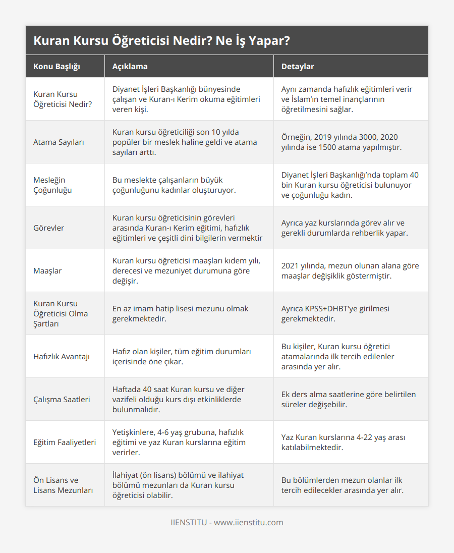 Kuran Kursu Öğreticisi Nedir?, Diyanet İşleri Başkanlığı bünyesinde çalışan ve Kuran-ı Kerim okuma eğitimleri veren kişi, Aynı zamanda hafızlık eğitimleri verir ve İslam’ın temel inançlarının öğretilmesini sağlar, Atama Sayıları, Kuran kursu öğreticiliği son 10 yılda popüler bir meslek haline geldi ve atama sayıları arttı, Örneğin, 2019 yılında 3000, 2020 yılında ise 1500 atama yapılmıştır, Mesleğin Çoğunluğu, Bu meslekte çalışanların büyük çoğunluğunu kadınlar oluşturuyor, Diyanet İşleri Başkanlığı’nda toplam 40 bin Kuran kursu öğreticisi bulunuyor ve çoğunluğu kadın, Görevler, Kuran kursu öğreticisinin görevleri arasında Kuran-ı Kerim eğitimi, hafızlık eğitimleri ve çeşitli dini bilgilerin vermektir, Ayrıca yaz kurslarında görev alır ve gerekli durumlarda rehberlik yapar, Maaşlar, Kuran kursu öğreticisi maaşları kıdem yılı, derecesi ve mezuniyet durumuna göre değişir, 2021 yılında, mezun olunan alana göre maaşlar değişiklik göstermiştir, Kuran Kursu Öğreticisi Olma Şartları, En az imam hatip lisesi mezunu olmak gerekmektedir, Ayrıca KPSS+DHBT'ye girilmesi gerekmektedir, Hafızlık Avantajı, Hafız olan kişiler, tüm eğitim durumları içerisinde öne çıkar, Bu kişiler, Kuran kursu öğretici atamalarında ilk tercih edilenler arasında yer alır, Çalışma Saatleri, Haftada 40 saat Kuran kursu ve diğer vazifeli olduğu kurs dışı etkinliklerde bulunmalıdır, Ek ders alma saatlerine göre belirtilen süreler değişebilir, Eğitim Faaliyetleri, Yetişkinlere, 4-6 yaş grubuna, hafızlık eğitimi ve yaz Kuran kurslarına eğitim verirler, Yaz Kuran kurslarına 4-22 yaş arası katılabilmektedir, Ön Lisans ve Lisans Mezunları, İlahiyat (ön lisans) bölümü ve ilahiyat bölümü mezunları da Kuran kursu öğreticisi olabilir, Bu bölümlerden mezun olanlar ilk tercih edilecekler arasında yer alır