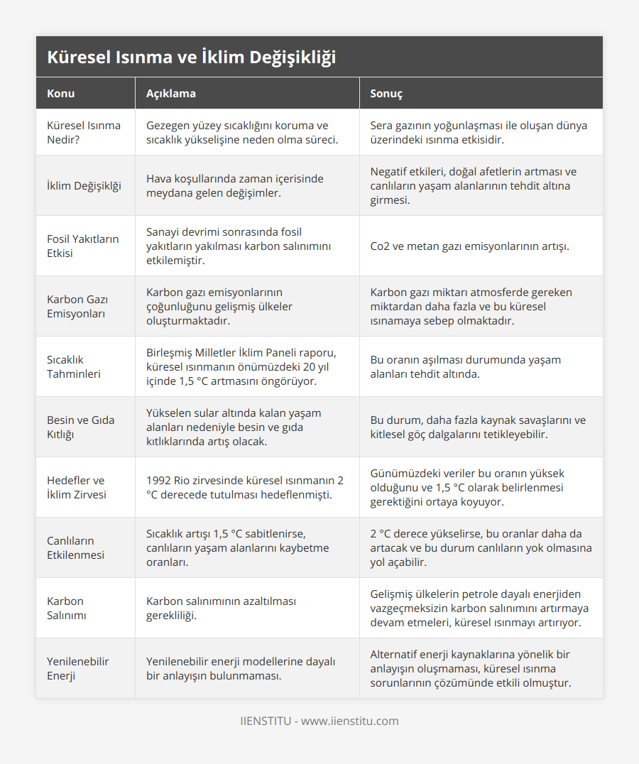 Küresel Isınma Nedir?, Gezegen yüzey sıcaklığını koruma ve sıcaklık yükselişine neden olma süreci, Sera gazının yoğunlaşması ile oluşan dünya üzerindeki ısınma etkisidir, İklim Değişiklği, Hava koşullarında zaman içerisinde meydana gelen değişimler, Negatif etkileri, doğal afetlerin artması ve canlıların yaşam alanlarının tehdit altına girmesi, Fosil Yakıtların Etkisi, Sanayi devrimi sonrasında fosil yakıtların yakılması karbon salınımını etkilemiştir, Co2 ve metan gazı emisyonlarının artışı, Karbon Gazı Emisyonları, Karbon gazı emisyonlarının çoğunluğunu gelişmiş ülkeler oluşturmaktadır, Karbon gazı miktarı atmosferde gereken miktardan daha fazla ve bu küresel ısınamaya sebep olmaktadır, Sıcaklık Tahminleri, Birleşmiş Milletler İklim Paneli raporu, küresel ısınmanın önümüzdeki 20 yıl içinde 1,5 °C artmasını öngörüyor, Bu oranın aşılması durumunda yaşam alanları tehdit altında, Besin ve Gıda Kıtlığı, Yükselen sular altında kalan yaşam alanları nedeniyle besin ve gıda kıtlıklarında artış olacak, Bu durum, daha fazla kaynak savaşlarını ve kitlesel göç dalgalarını tetikleyebilir, Hedefler ve İklim Zirvesi, 1992 Rio zirvesinde küresel ısınmanın 2 °C derecede tutulması hedeflenmişti, Günümüzdeki veriler bu oranın yüksek olduğunu ve 1,5 °C olarak belirlenmesi gerektiğini ortaya koyuyor, Canlıların Etkilenmesi, Sıcaklık artışı 1,5 °C sabitlenirse, canlıların yaşam alanlarını kaybetme oranları, 2 °C derece yükselirse, bu oranlar daha da artacak ve bu durum canlıların yok olmasına yol açabilir, Karbon Salınımı, Karbon salınımının azaltılması gerekliliği, Gelişmiş ülkelerin petrole dayalı enerjiden vazgeçmeksizin karbon salınımını artırmaya devam etmeleri, küresel ısınmayı artırıyor, Yenilenebilir Enerji, Yenilenebilir enerji modellerine dayalı bir anlayışın bulunmaması, Alternatif enerji kaynaklarına yönelik bir anlayışın oluşmaması, küresel ısınma sorunlarının çözümünde etkili olmuştur
