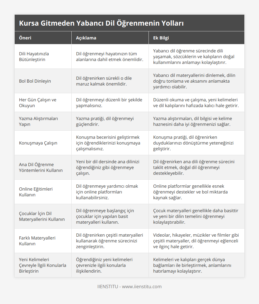 Dili Hayatınızla Bütünleştirin, Dil öğrenmeyi hayatınızın tüm alanlarına dahil etmek önemlidir, Yabancı dil öğrenme sürecinde dili yaşamak, sözcüklerin ve kalıpların doğal kullanımlarını anlamayı kolaylaştırır, Bol Bol Dinleyin, Dil öğrenirken sürekli o dile maruz kalmak önemlidir, Yabancı dil materyallerini dinlemek, dilin doğru tonlama ve aksanını anlamakta yardımcı olabilir, Her Gün Çalışın ve Okuyun, Dil öğrenmeyi düzenli bir şekilde yapmalısınız, Düzenli okuma ve çalışma, yeni kelimeleri ve dil kalıplarını hafızada kalıcı hale getirir, Yazma Alıştırmaları Yapın, Yazma pratiği, dil öğrenmeyi güçlendirir, Yazma alıştırmaları, dil bilgisi ve kelime haznesini daha iyi öğrenmenizi sağlar, Konuşmaya Çalışın, Konuşma becerisini geliştirmek için öğrendiklerinizi konuşmaya çalışmalısınız, Konuşma pratiği, dil öğrenirken duyduklarınızı dönüştürme yeteneğinizi geliştirir, Ana Dil Öğrenme Yöntemlerini Kullanın, Yeni bir dil dersinde ana dilinizi öğrendiğiniz gibi öğrenmeye çalışın, Dil öğrenirken ana dili öğrenme sürecini taklit etmek, doğal dil öğrenmeyi destekleyebilir, Online Eğitimleri Kullanın, Dil öğrenmeye yardımcı olmak için online platformları kullanabilirsiniz, Online platformlar genellikle esnek öğrenmeyi destekler ve bol miktarda kaynak sağlar, Çocuklar İçin Dil Materyallerini Kullanın, Dil öğrenmeye başlangıç için çocuklar için yapılan basit materyalleri kullanın, Çocuk materyalleri genellikle daha basittir ve yeni bir dilin temelini öğrenmeyi kolaylaştırabilir, Farklı Materyalleri Kullanın, Dil öğrenirken çeşitli materyalleri kullanarak öğrenme sürecinizi zenginleştirin, Videolar, hikayeler, müzikler ve filmler gibi çeşitli materyaller, dil öğrenmeyi eğlenceli ve ilginç hale getirir, Yeni Kelimeleri Çevreyle İlgili Konularla Birleştirin, Öğrendiğiniz yeni kelimeleri çevrenizle ilgili konularla ilişkilendirin, Kelimeleri ve kalıpları gerçek dünya bağlamları ile birleştirmek, anlamlarını hatırlamayı kolaylaştırır