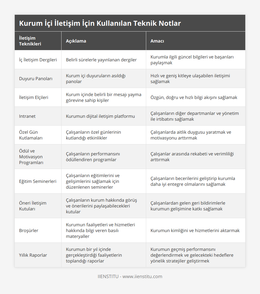 İç İletişim Dergileri, Belirli sürelerle yayınlanan dergiler, Kurumla ilgili güncel bilgileri ve başarıları paylaşmak, Duyuru Panoları, Kurum içi duyuruların asıldığı panolar, Hızlı ve geniş kitleye ulaşabilen iletişimi sağlamak, İletişim Elçileri, Kurum içinde belirli bir mesajı yayma görevine sahip kişiler, Özgün, doğru ve hızlı bilgi akışını sağlamak, Intranet, Kurumun dijital iletişim platformu, Çalışanların diğer departmanlar ve yönetim ile irtibatını sağlamak, Özel Gün Kutlamaları, Çalışanların özel günlerinin kutlandığı etkinlikler, Çalışanlarda aitlik duygusu yaratmak ve motivasyonu arttırmak, Ödül ve Motivasyon Programları, Çalışanların performansını ödüllendiren programlar, Çalışanlar arasında rekabeti ve verimliliği arttırmak, Eğitim Seminerleri, Çalışanların eğitimlerini ve gelişimlerini sağlamak için düzenlenen seminerler, Çalışanların becerilerini geliştirip kurumla daha iyi entegre olmalarını sağlamak, Öneri İletişim Kutuları, Çalışanların kurum hakkında görüş ve önerilerini paylaşabilecekleri kutular, Çalışanlardan gelen geri bildirimlerle kurumun gelişimine katkı sağlamak, Broşürler, Kurumun faaliyetleri ve hizmetleri hakkında bilgi veren basılı materyaller, Kurumun kimliğini ve hizmetlerini aktarmak, Yıllık Raporlar, Kurumun bir yıl içinde gerçekleştirdiği faaliyetlerin toplandığı raporlar, Kurumun geçmiş performansını değerlendirmek ve gelecekteki hedeflere yönelik stratejiler geliştirmek