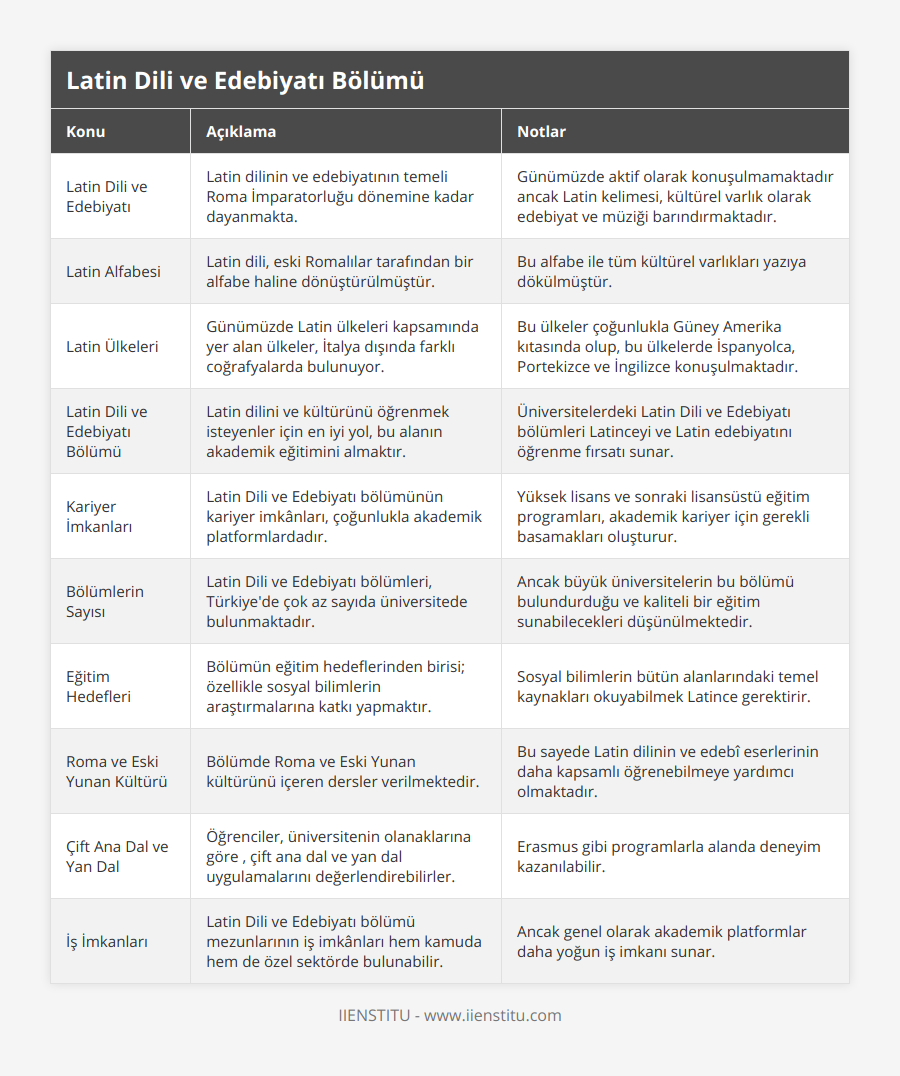 Latin Dili ve Edebiyatı, Latin dilinin ve edebiyatının temeli Roma İmparatorluğu dönemine kadar dayanmakta, Günümüzde aktif olarak konuşulmamaktadır ancak Latin kelimesi, kültürel varlık olarak edebiyat ve müziği barındırmaktadır, Latin Alfabesi, Latin dili, eski Romalılar tarafından bir alfabe haline dönüştürülmüştür, Bu alfabe ile tüm kültürel varlıkları yazıya dökülmüştür, Latin Ülkeleri, Günümüzde Latin ülkeleri kapsamında yer alan ülkeler, İtalya dışında farklı coğrafyalarda bulunuyor, Bu ülkeler çoğunlukla Güney Amerika kıtasında olup, bu ülkelerde İspanyolca, Portekizce ve İngilizce konuşulmaktadır, Latin Dili ve Edebiyatı Bölümü, Latin dilini ve kültürünü öğrenmek isteyenler için en iyi yol, bu alanın akademik eğitimini almaktır, Üniversitelerdeki Latin Dili ve Edebiyatı bölümleri Latinceyi ve Latin edebiyatını öğrenme fırsatı sunar, Kariyer İmkanları, Latin Dili ve Edebiyatı bölümünün kariyer imkânları, çoğunlukla akademik platformlardadır, Yüksek lisans ve sonraki lisansüstü eğitim programları, akademik kariyer için gerekli basamakları oluşturur, Bölümlerin Sayısı, Latin Dili ve Edebiyatı bölümleri, Türkiye'de çok az sayıda üniversitede bulunmaktadır, Ancak büyük üniversitelerin bu bölümü bulundurduğu ve kaliteli bir eğitim sunabilecekleri düşünülmektedir, Eğitim Hedefleri, Bölümün eğitim hedeflerinden birisi; özellikle sosyal bilimlerin araştırmalarına katkı yapmaktır, Sosyal bilimlerin bütün alanlarındaki temel kaynakları okuyabilmek Latince gerektirir, Roma ve Eski Yunan Kültürü, Bölümde Roma ve Eski Yunan kültürünü içeren dersler verilmektedir, Bu sayede Latin dilinin ve edebî eserlerinin daha kapsamlı öğrenebilmeye yardımcı olmaktadır, Çift Ana Dal ve Yan Dal, Öğrenciler, üniversitenin olanaklarına göre , çift ana dal ve yan dal uygulamalarını değerlendirebilirler, Erasmus gibi programlarla alanda deneyim kazanılabilir, İş İmkanları, Latin Dili ve Edebiyatı bölümü mezunlarının iş imkânları hem kamuda hem de özel sektörde bulunabilir, Ancak genel olarak akademik platformlar daha yoğun iş imkanı sunar