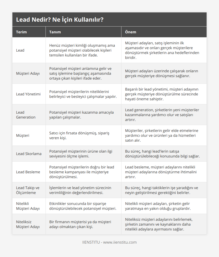 Lead, Henüz müşteri kimliği oluşmamış ama potansiyel müşteri olabilecek kişileri temsilen kullanılan bir ifade, Müşteri adayları, satış işleminin ilk aşamasıdır ve onları gerçek müşterilere dönüştürmek şirketlerin ana hedeflerinden biridir, Müşteri Adayı, Potansiyel müşteri anlamına gelir ve satış işlemine başlangıç aşamasında ortaya çıkan kişileri ifade eder, Müşteri adayları üzerinde çalışarak onların gerçek müşteriye dönüşmesi sağlanır, Lead Yönetimi, Potansiyel müşterilerin niteliklerini belirleyici ve besleyici çalışmalar yapılır, Başarılı bir lead yönetimi, müşteri adayının gerçek müşteriye dönüştürülme sürecinde hayati öneme sahiptir, Lead Generation, Potansiyel müşteri kazanma amacıyla yapılan çalışmalar, Lead generation, şirketlerin yeni müşteriler kazanmalarına yardımcı olur ve satışları artırır, Müşteri, Satıcı için fırsata dönüşmüş, sipariş veren kişi, Müşteriler, şirketlerin gelir elde etmelerine yardımcı olur ve ürünleri ya da hizmetleri satın alır, Lead Skorlama, Potansiyel müşterinin ürüne olan ilgi seviyesini ölçme işlemi, Bu süreç, hangi lead'lerin satışa dönüştürülebileceği konusunda bilgi sağlar, Lead Besleme, Potansiyel müşterilerin doğru bir lead besleme kampanyası ile müşteriye dönüştürülmesi, Lead besleme, müşteri adaylarını nitelikli müşteri adaylarına dönüştürme ihtimalini artırır, Lead Takip ve Ölçümleme, İşlemlerin ve lead yönetim sürecinin verimliliğinin değerlendirilmesi, Bu süreç, hangi taktiklerin işe yaradığını ve neyin geliştirilmesi gerektiğini belirler, Nitelikli Müşteri Adayı, Etkinlikler sonucunda bir siparişe dönüştürülebilecek potansiyel müşteri, Nitelikli müşteri adayları, şirketin gelir yaratmaya en yakın olduğu gruplardır, Niteliksiz Müşteri Adayı, Bir firmanın müşterisi ya da müşteri adayı olmaktan çıkan kişi, Niteliksiz müşteri adaylarını belirlemek, şirketin zamanını ve kaynaklarını daha nitelikli adaylara ayırmasını sağlar