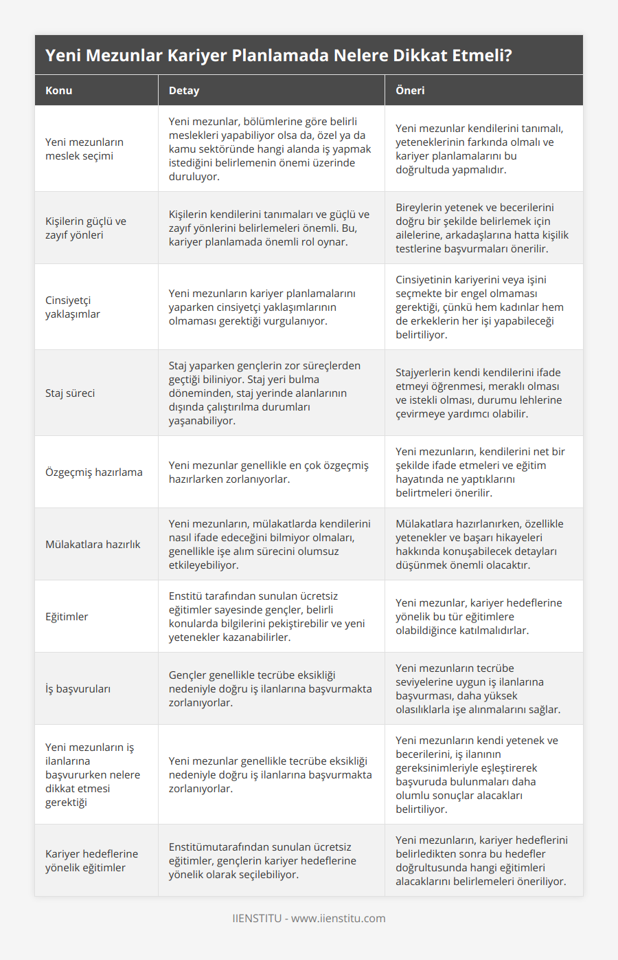 Yeni mezunların meslek seçimi, Yeni mezunlar, bölümlerine göre belirli meslekleri yapabiliyor olsa da, özel ya da kamu sektöründe hangi alanda iş yapmak istediğini belirlemenin önemi üzerinde duruluyor, Yeni mezunlar kendilerini tanımalı, yeteneklerinin farkında olmalı ve kariyer planlamalarını bu doğrultuda yapmalıdır, Kişilerin güçlü ve zayıf yönleri, Kişilerin kendilerini tanımaları ve güçlü ve zayıf yönlerini belirlemeleri önemli Bu, kariyer planlamada önemli rol oynar, Bireylerin yetenek ve becerilerini doğru bir şekilde belirlemek için ailelerine, arkadaşlarına hatta kişilik testlerine başvurmaları önerilir, Cinsiyetçi yaklaşımlar, Yeni mezunların kariyer planlamalarını yaparken cinsiyetçi yaklaşımlarının olmaması gerektiği vurgulanıyor, Cinsiyetinin kariyerini veya işini seçmekte bir engel olmaması gerektiği, çünkü hem kadınlar hem de erkeklerin her işi yapabileceği belirtiliyor, Staj süreci, Staj yaparken gençlerin zor süreçlerden geçtiği biliniyor Staj yeri bulma döneminden, staj yerinde alanlarının dışında çalıştırılma durumları yaşanabiliyor, Stajyerlerin kendi kendilerini ifade etmeyi öğrenmesi, meraklı olması ve istekli olması, durumu lehlerine çevirmeye yardımcı olabilir, Özgeçmiş hazırlama, Yeni mezunlar genellikle en çok özgeçmiş hazırlarken zorlanıyorlar, Yeni mezunların, kendilerini net bir şekilde ifade etmeleri ve eğitim hayatında ne yaptıklarını belirtmeleri önerilir, Mülakatlara hazırlık, Yeni mezunların, mülakatlarda kendilerini nasıl ifade edeceğini bilmiyor olmaları, genellikle işe alım sürecini olumsuz etkileyebiliyor, Mülakatlara hazırlanırken, özellikle yetenekler ve başarı hikayeleri hakkında konuşabilecek detayları düşünmek önemli olacaktır, Eğitimler, Enstitü tarafından sunulan ücretsiz eğitimler sayesinde gençler, belirli konularda bilgilerini pekiştirebilir ve yeni yetenekler kazanabilirler, Yeni mezunlar, kariyer hedeflerine yönelik bu tür eğitimlere olabildiğince katılmalıdırlar, İş başvuruları, Gençler genellikle tecrübe eksikliği nedeniyle doğru iş ilanlarına başvurmakta zorlanıyorlar, Yeni mezunların tecrübe seviyelerine uygun iş ilanlarına başvurması, daha yüksek olasılıklarla işe alınmalarını sağlar, Yeni mezunların iş ilanlarına başvururken nelere dikkat etmesi gerektiği, Yeni mezunlar genellikle tecrübe eksikliği nedeniyle doğru iş ilanlarına başvurmakta zorlanıyorlar, Yeni mezunların kendi yetenek ve becerilerini, iş ilanının gereksinimleriyle eşleştirerek başvuruda bulunmaları daha olumlu sonuçlar alacakları belirtiliyor, Kariyer hedeflerine yönelik eğitimler, Enstitümutarafından sunulan ücretsiz eğitimler, gençlerin kariyer hedeflerine yönelik olarak seçilebiliyor, Yeni mezunların, kariyer hedeflerini belirledikten sonra bu hedefler doğrultusunda hangi eğitimleri alacaklarını belirlemeleri öneriliyor