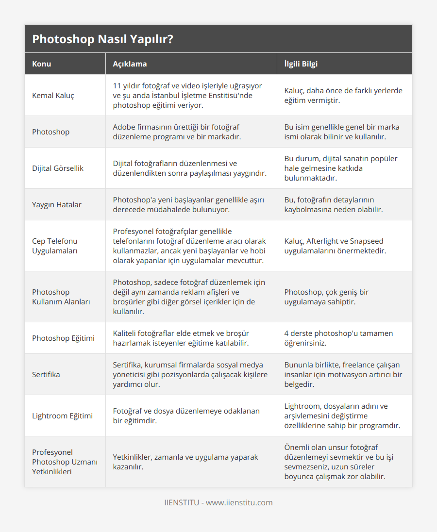 Kemal Kaluç, 11 yıldır fotoğraf ve video işleriyle uğraşıyor ve şu anda İstanbul İşletme Enstitisü'nde photoshop eğitimi veriyor, Kaluç, daha önce de farklı yerlerde eğitim vermiştir, Photoshop, Adobe firmasının ürettiği bir fotoğraf düzenleme programı ve bir markadır, Bu isim genellikle genel bir marka ismi olarak bilinir ve kullanılır, Dijital Görsellik, Dijital fotoğrafların düzenlenmesi ve düzenlendikten sonra paylaşılması yaygındır, Bu durum, dijital sanatın popüler hale gelmesine katkıda bulunmaktadır, Yaygın Hatalar, Photoshop'a yeni başlayanlar genellikle aşırı derecede müdahalede bulunuyor, Bu, fotoğrafın detaylarının kaybolmasına neden olabilir, Cep Telefonu Uygulamaları, Profesyonel fotoğrafçılar genellikle telefonlarını fotoğraf düzenleme aracı olarak kullanmazlar, ancak yeni başlayanlar ve hobi olarak yapanlar için uygulamalar mevcuttur, Kaluç, Afterlight ve Snapseed uygulamalarını önermektedir, Photoshop Kullanım Alanları, Photoshop, sadece fotoğraf düzenlemek için değil aynı zamanda reklam afişleri ve broşürler gibi diğer görsel içerikler için de kullanılır, Photoshop, çok geniş bir uygulamaya sahiptir, Photoshop Eğitimi, Kaliteli fotoğraflar elde etmek ve broşür hazırlamak isteyenler eğitime katılabilir, 4 derste photoshop'u tamamen öğrenirsiniz, Sertifika, Sertifika, kurumsal firmalarda sosyal medya yöneticisi gibi pozisyonlarda çalışacak kişilere yardımcı olur, Bununla birlikte, freelance çalışan insanlar için motivasyon artırıcı bir belgedir, Lightroom Eğitimi, Fotoğraf ve dosya düzenlemeye odaklanan bir eğitimdir, Lightroom, dosyaların adını ve arşivlemesini değiştirme özelliklerine sahip bir programdır, Profesyonel Photoshop Uzmanı Yetkinlikleri, Yetkinlikler, zamanla ve uygulama yaparak kazanılır, Önemli olan unsur fotoğraf düzenlemeyi sevmektir ve bu işi sevmezseniz, uzun süreler boyunca çalışmak zor olabilir