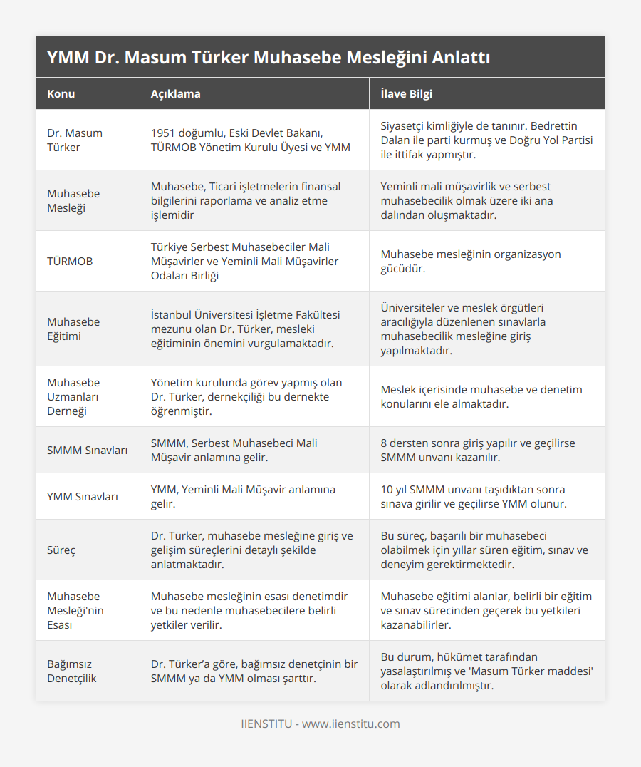 Dr Masum Türker, 1951 doğumlu, Eski Devlet Bakanı, TÜRMOB Yönetim Kurulu Üyesi ve YMM, Siyasetçi kimliğiyle de tanınır Bedrettin Dalan ile parti kurmuş ve Doğru Yol Partisi ile ittifak yapmıştır, Muhasebe Mesleği, Muhasebe, Ticari işletmelerin finansal bilgilerini raporlama ve analiz etme işlemidir, Yeminli mali müşavirlik ve serbest muhasebecilik olmak üzere iki ana dalından oluşmaktadır, TÜRMOB, Türkiye Serbest Muhasebeciler Mali Müşavirler ve Yeminli Mali Müşavirler Odaları Birliği, Muhasebe mesleğinin organizasyon gücüdür, Muhasebe Eğitimi, İstanbul Üniversitesi İşletme Fakültesi mezunu olan Dr Türker, mesleki eğitiminin önemini vurgulamaktadır, Üniversiteler ve meslek örgütleri aracılığıyla düzenlenen sınavlarla muhasebecilik mesleğine giriş yapılmaktadır, Muhasebe Uzmanları Derneği, Yönetim kurulunda görev yapmış olan Dr Türker, dernekçiliği bu dernekte öğrenmiştir, Meslek içerisinde muhasebe ve denetim konularını ele almaktadır, SMMM Sınavları, SMMM, Serbest Muhasebeci Mali Müşavir anlamına gelir, 8 dersten sonra giriş yapılır ve geçilirse SMMM unvanı kazanılır, YMM Sınavları, YMM, Yeminli Mali Müşavir anlamına gelir, 10 yıl SMMM unvanı taşıdıktan sonra sınava girilir ve geçilirse YMM olunur, Süreç, Dr Türker, muhasebe mesleğine giriş ve gelişim süreçlerini detaylı şekilde anlatmaktadır, Bu süreç, başarılı bir muhasebeci olabilmek için yıllar süren eğitim, sınav ve deneyim gerektirmektedir, Muhasebe Mesleği'nin Esası, Muhasebe mesleğinin esası denetimdir ve bu nedenle muhasebecilere belirli yetkiler verilir, Muhasebe eğitimi alanlar, belirli bir eğitim ve sınav sürecinden geçerek bu yetkileri kazanabilirler, Bağımsız Denetçilik, Dr Türker’a göre, bağımsız denetçinin bir SMMM ya da YMM olması şarttır, Bu durum, hükümet tarafından yasalaştırılmış ve 'Masum Türker maddesi' olarak adlandırılmıştır
