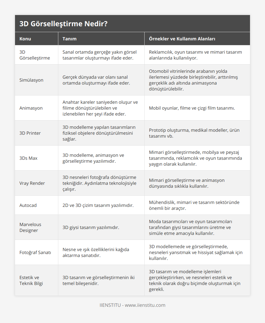 3D Görselleştirme, Sanal ortamda gerçeğe yakın görsel tasarımlar oluşturmayı ifade eder, Reklamcılık, oyun tasarımı ve mimari tasarım alanlarında kullanılıyor, Simülasyon, Gerçek dünyada var olanı sanal ortamda oluşturmayı ifade eder, Otomobil vitrinlerinde arabanın yolda ilerlemesi yüzdede birleştirebilir, arttırılmış gerçeklik adı altında animasyona dönüştürülebilir, Animasyon, Anahtar kareler saniyeden oluşur ve filime dönüştürülebilen ve izlenebilen her şeyi ifade eder, Mobil oyunlar, filme ve çizgi film tasarımı, 3D Printer, 3D modelleme yapılan tasarımların fiziksel objelere dönüştürülmesini sağlar, Prototip oluşturma, medikal modeller, ürün tasarımı vb, 3Ds Max, 3D modelleme, animasyon ve görselleştirme yazılımıdır, Mimari görselleştirmede, mobilya ve peyzaj tasarımında, reklamcılık ve oyun tasarımında yaygın olarak kullanılır, Vray Render, 3D nesneleri fotoğrafa dönüştürme tekniğidir Aydınlatma teknolojisiyle çalışır, Mimari görselleştirme ve animasyon dünyasında sıklıkla kullanılır, Autocad, 2D ve 3D çizim tasarım yazılımıdır, Mühendislik, mimari ve tasarım sektöründe önemli bir araçtır, Marvelous Designer, 3D giysi tasarım yazılımıdır, Moda tasarımcıları ve oyun tasarımcıları tarafından giysi tasarımlarını üretme ve simüle etme amacıyla kullanılır, Fotoğraf Sanatı, Nesne ve ışık özelliklerini kağıda aktarma sanatıdır, 3D modellemede ve görselleştirmede, nesneleri yansıtmak ve hissiyat sağlamak için kullanılır, Estetik ve Teknik Bilgi, 3D tasarım ve görselleştirmenin iki temel bileşenidir, 3D tasarım ve modelleme işlemleri gerçekleştirirken, ve nesneleri estetik ve teknik olarak doğru biçimde oluşturmak için gerekli
