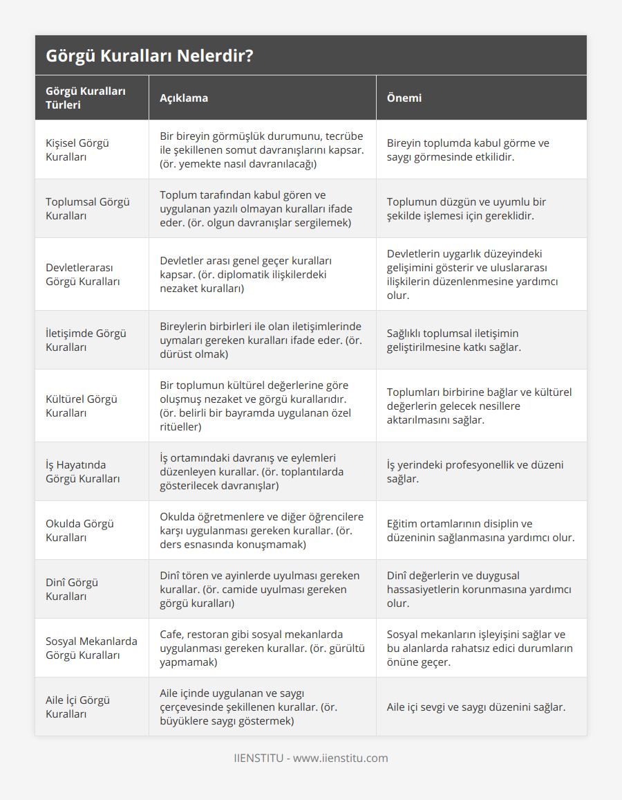 Kişisel Görgü Kuralları, Bir bireyin görmüşlük durumunu, tecrübe ile şekillenen somut davranışlarını kapsar (ör yemekte nasıl davranılacağı), Bireyin toplumda kabul görme ve saygı görmesinde etkilidir, Toplumsal Görgü Kuralları, Toplum tarafından kabul gören ve uygulanan yazılı olmayan kuralları ifade eder (ör olgun davranışlar sergilemek), Toplumun düzgün ve uyumlu bir şekilde işlemesi için gereklidir, Devletlerarası Görgü Kuralları, Devletler arası genel geçer kuralları kapsar (ör diplomatik ilişkilerdeki nezaket kuralları), Devletlerin uygarlık düzeyindeki gelişimini gösterir ve uluslararası ilişkilerin düzenlenmesine yardımcı olur, İletişimde Görgü Kuralları, Bireylerin birbirleri ile olan iletişimlerinde uymaları gereken kuralları ifade eder (ör dürüst olmak), Sağlıklı toplumsal iletişimin geliştirilmesine katkı sağlar, Kültürel Görgü Kuralları, Bir toplumun kültürel değerlerine göre oluşmuş nezaket ve görgü kurallarıdır (ör belirli bir bayramda uygulanan özel ritüeller), Toplumları birbirine bağlar ve kültürel değerlerin gelecek nesillere aktarılmasını sağlar, İş Hayatında Görgü Kuralları, İş ortamındaki davranış ve eylemleri düzenleyen kurallar (ör toplantılarda gösterilecek davranışlar), İş yerindeki profesyonellik ve düzeni sağlar, Okulda Görgü Kuralları, Okulda öğretmenlere ve diğer öğrencilere karşı uygulanması gereken kurallar (ör ders esnasında konuşmamak), Eğitim ortamlarının disiplin ve düzeninin sağlanmasına yardımcı olur, Dinî Görgü Kuralları, Dinî tören ve ayinlerde uyulması gereken kurallar (ör camide uyulması gereken görgü kuralları), Dinî değerlerin ve duygusal hassasiyetlerin korunmasına yardımcı olur, Sosyal Mekanlarda Görgü Kuralları, Cafe, restoran gibi sosyal mekanlarda uygulanması gereken kurallar (ör gürültü yapmamak), Sosyal mekanların işleyişini sağlar ve bu alanlarda rahatsız edici durumların önüne geçer, Aile İçi Görgü Kuralları, Aile içinde uygulanan ve saygı çerçevesinde şekillenen kurallar (ör büyüklere saygı göstermek), Aile içi sevgi ve saygı düzenini sağlar