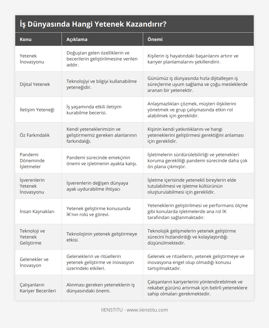 Yetenek İnovasyonu, Doğuştan gelen özelliklerin ve becerilerin geliştirilmesine verilen addır, Kişilerin iş hayatındaki başarılarını artırır ve kariyer planlamalarını şekillendirir, Dijital Yetenek, Teknolojiyi ve bilgiyi kullanabilme yeteneğidir, Günümüz iş dünyasında hızla dijitalleşen iş süreçlerine uyum sağlama ve çoğu mesleklerde aranan bir yetenektir, İletişim Yeteneği, İş yaşamında etkili iletişim kurabilme becerisi, Anlaşmazlıkları çözmek, müşteri ilişkilerini yönetmek ve grup çalışmasında etkin rol alabilmek için gereklidir, Öz Farkındalık, Kendi yeteneklerimizin ve geliştirmemiz gereken alanlarının farkındalığı, Kişinin kendi yatkınlıklarını ve hangi yeteneklerini geliştirmesi gerektiğini anlaması için gereklidir, Pandemi Döneminde İşletmeler, Pandemi sürecinde emekçinin önemi ve işletmenin ayakta kalışı, İşletmelerin sürdürülebilirliği ve yetenekleri koruma gerekliliği pandemi sürecinde daha çok ön plana çıkmıştır, İşverenlerin Yetenek İnovasyonu, İşverenlerin değişen dünyaya ayak uydurabilme ihtiyacı, İşletme içerisinde yetenekli bireylerin elde tutulabilmesi ve işletme kültürünün oluşturulabilmesi için gereklidir, İnsan Kaynakları, Yetenek geliştirme konusunda İK'nın rolü ve görevi, Yeteneklerin geliştirilmesi ve performans ölçme gibi konularda işletmelerde ana rol İK tarafından sağlanmaktadır, Teknoloji ve Yetenek Geliştirme, Teknolojinin yetenek geliştirmeye etkisi, Teknolojik gelişmelerin yetenek geliştirme sürecini hızlandırdığı ve kolaylaştırdığı düşünülmektedir, Gelenekler ve İnovasyon, Geleneklerin ve ritüellerin yetenek geliştirme ve inovasyon üzerindeki etkileri, Gelenek ve ritüellerin, yetenek geliştirmeye ve inovasyona engel olup olmadığı konusu tartışılmaktadır, Çalışanların Kariyer Becerileri, Alınması gereken yeteneklerin iş dünyasındaki önemi, Çalışanların kariyerlerini yönlendirebilmek ve rekabet gücünü artırmak için belirli yeteneklere sahip olmaları gerekmektedir