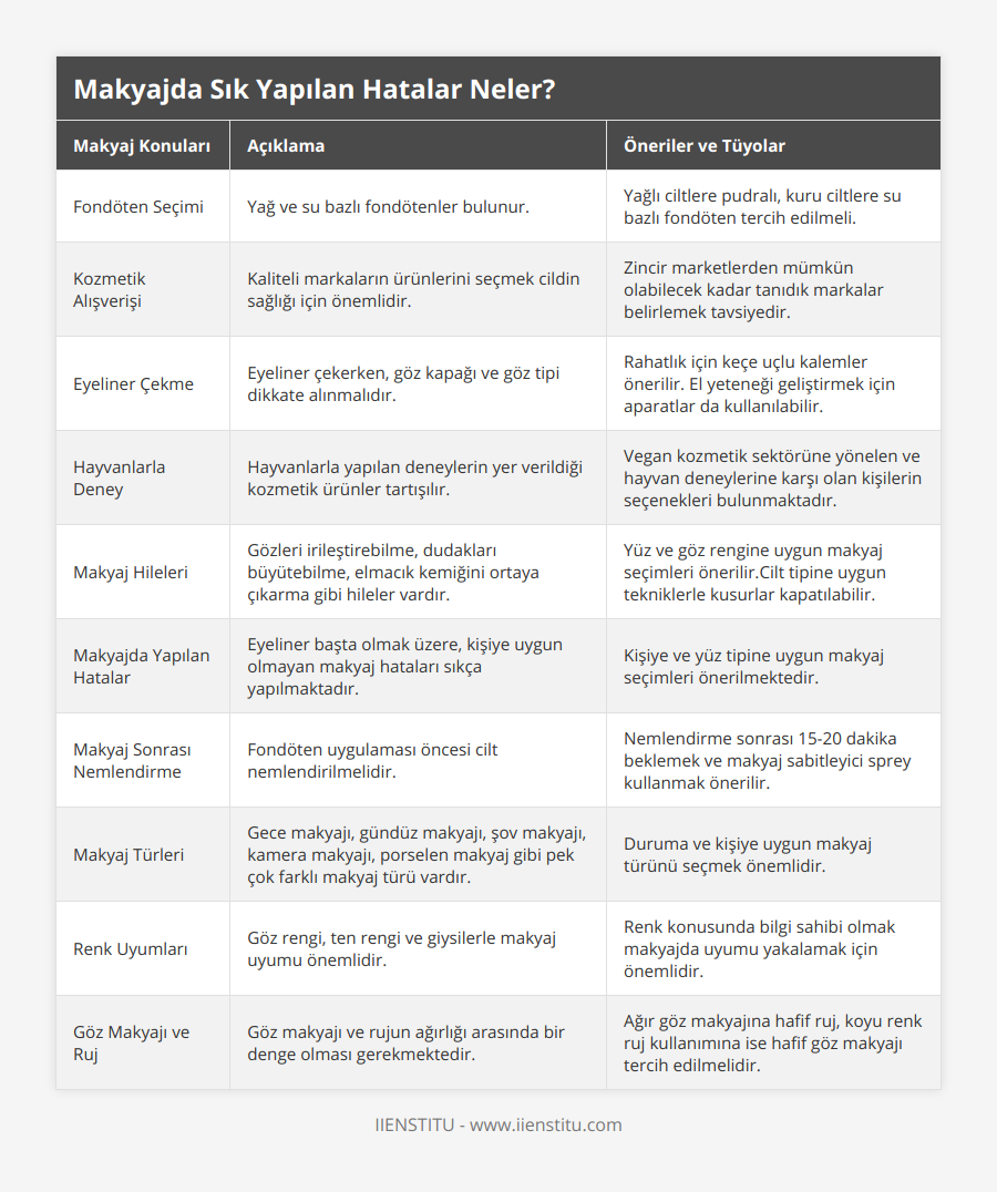 Fondöten Seçimi, Yağ ve su bazlı fondötenler bulunur, Yağlı ciltlere pudralı, kuru ciltlere su bazlı fondöten tercih edilmeli, Kozmetik Alışverişi, Kaliteli markaların ürünlerini seçmek cildin sağlığı için önemlidir, Zincir marketlerden mümkün olabilecek kadar tanıdık markalar belirlemek tavsiyedir, Eyeliner Çekme, Eyeliner çekerken, göz kapağı ve göz tipi dikkate alınmalıdır, Rahatlık için keçe uçlu kalemler önerilir El yeteneği geliştirmek için aparatlar da kullanılabilir, Hayvanlarla Deney, Hayvanlarla yapılan deneylerin yer verildiği kozmetik ürünler tartışılır, Vegan kozmetik sektörüne yönelen ve hayvan deneylerine karşı olan kişilerin seçenekleri bulunmaktadır, Makyaj Hileleri, Gözleri irileştirebilme, dudakları büyütebilme, elmacık kemiğini ortaya çıkarma gibi hileler vardır, Yüz ve göz rengine uygun makyaj seçimleri önerilirCilt tipine uygun tekniklerle kusurlar kapatılabilir, Makyajda Yapılan Hatalar, Eyeliner başta olmak üzere, kişiye uygun olmayan makyaj hataları sıkça yapılmaktadır, Kişiye ve yüz tipine uygun makyaj seçimleri önerilmektedir, Makyaj Sonrası Nemlendirme, Fondöten uygulaması öncesi cilt nemlendirilmelidir, Nemlendirme sonrası 15-20 dakika beklemek ve makyaj sabitleyici sprey kullanmak önerilir, Makyaj Türleri, Gece makyajı, gündüz makyajı, şov makyajı, kamera makyajı, porselen makyaj gibi pek çok farklı makyaj türü vardır, Duruma ve kişiye uygun makyaj türünü seçmek önemlidir, Renk Uyumları, Göz rengi, ten rengi ve giysilerle makyaj uyumu önemlidir, Renk konusunda bilgi sahibi olmak makyajda uyumu yakalamak için önemlidir, Göz Makyajı ve Ruj, Göz makyajı ve rujun ağırlığı arasında bir denge olması gerekmektedir, Ağır göz makyajına hafif ruj, koyu renk ruj kullanımına ise hafif göz makyajı tercih edilmelidir