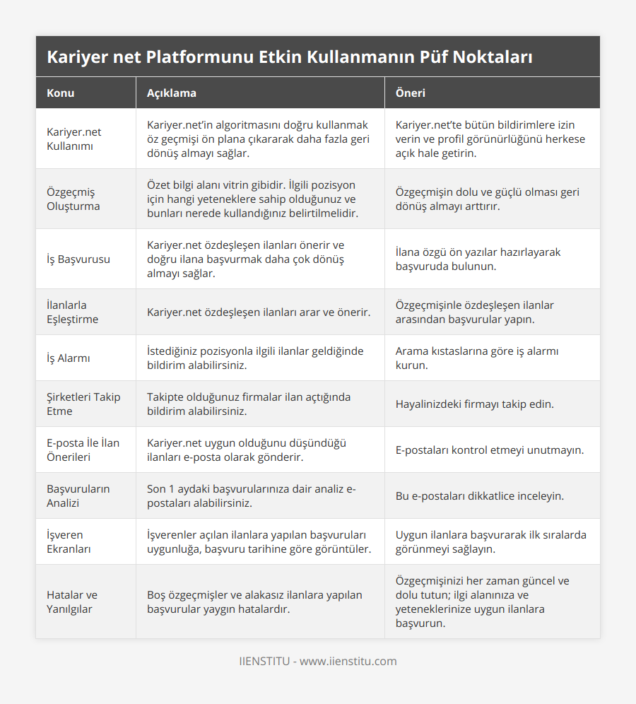 Kariyernet Kullanımı, Kariyernet’in algoritmasını doğru kullanmak öz geçmişi ön plana çıkararak daha fazla geri dönüş almayı sağlar, Kariyernet’te bütün bildirimlere izin verin ve profil görünürlüğünü herkese açık hale getirin, Özgeçmiş Oluşturma, Özet bilgi alanı vitrin gibidir İlgili pozisyon için hangi yeteneklere sahip olduğunuz ve bunları nerede kullandığınız belirtilmelidir, Özgeçmişin dolu ve güçlü olması geri dönüş almayı arttırır, İş Başvurusu, Kariyernet özdeşleşen ilanları önerir ve doğru ilana başvurmak daha çok dönüş almayı sağlar, İlana özgü ön yazılar hazırlayarak başvuruda bulunun, İlanlarla Eşleştirme, Kariyernet özdeşleşen ilanları arar ve önerir, Özgeçmişinle özdeşleşen ilanlar arasından başvurular yapın, İş Alarmı, İstediğiniz pozisyonla ilgili ilanlar geldiğinde bildirim alabilirsiniz, Arama kıstaslarına göre iş alarmı kurun, Şirketleri Takip Etme, Takipte olduğunuz firmalar ilan açtığında bildirim alabilirsiniz, Hayalinizdeki firmayı takip edin, E-posta İle İlan Önerileri, Kariyernet uygun olduğunu düşündüğü ilanları e-posta olarak gönderir, E-postaları kontrol etmeyi unutmayın, Başvuruların Analizi, Son 1 aydaki başvurularınıza dair analiz e-postaları alabilirsiniz, Bu e-postaları dikkatlice inceleyin, İşveren Ekranları, İşverenler açılan ilanlara yapılan başvuruları uygunluğa, başvuru tarihine göre görüntüler, Uygun ilanlara başvurarak ilk sıralarda görünmeyi sağlayın, Hatalar ve Yanılgılar, Boş özgeçmişler ve alakasız ilanlara yapılan başvurular yaygın hatalardır, Özgeçmişinizi her zaman güncel ve dolu tutun; ilgi alanınıza ve yeteneklerinize uygun ilanlara başvurun