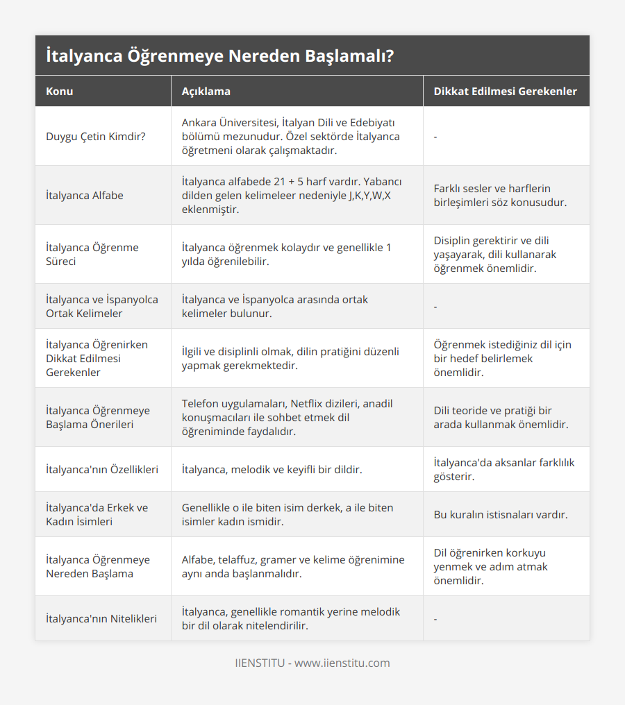 Duygu Çetin Kimdir?, Ankara Üniversitesi, İtalyan Dili ve Edebiyatı bölümü mezunudur Özel sektörde İtalyanca öğretmeni olarak çalışmaktadır, -, İtalyanca Alfabe, İtalyanca alfabede 21 + 5 harf vardır Yabancı dilden gelen kelimeleer nedeniyle J,K,Y,W,X eklenmiştir, Farklı sesler ve harflerin birleşimleri söz konusudur, İtalyanca Öğrenme Süreci, İtalyanca öğrenmek kolaydır ve genellikle 1 yılda öğrenilebilir, Disiplin gerektirir ve dili yaşayarak, dili kullanarak öğrenmek önemlidir, İtalyanca ve İspanyolca Ortak Kelimeler, İtalyanca ve İspanyolca arasında ortak kelimeler bulunur, -, İtalyanca Öğrenirken Dikkat Edilmesi Gerekenler, İlgili ve disiplinli olmak, dilin pratiğini düzenli yapmak gerekmektedir, Öğrenmek istediğiniz dil için bir hedef belirlemek önemlidir, İtalyanca Öğrenmeye Başlama Önerileri, Telefon uygulamaları, Netflix dizileri, anadil konuşmacıları ile sohbet etmek dil öğreniminde faydalıdır, Dili teoride ve pratiği bir arada kullanmak önemlidir, İtalyanca'nın Özellikleri, İtalyanca, melodik ve keyifli bir dildir, İtalyanca'da aksanlar farklılık gösterir, İtalyanca'da Erkek ve Kadın İsimleri, Genellikle o ile biten isim derkek, a ile biten isimler kadın ismidir, Bu kuralın istisnaları vardır, İtalyanca Öğrenmeye Nereden Başlama, Alfabe, telaffuz, gramer ve kelime öğrenimine aynı anda başlanmalıdır, Dil öğrenirken korkuyu yenmek ve adım atmak önemlidir, İtalyanca'nın Nitelikleri, İtalyanca, genellikle romantik yerine melodik bir dil olarak nitelendirilir, -