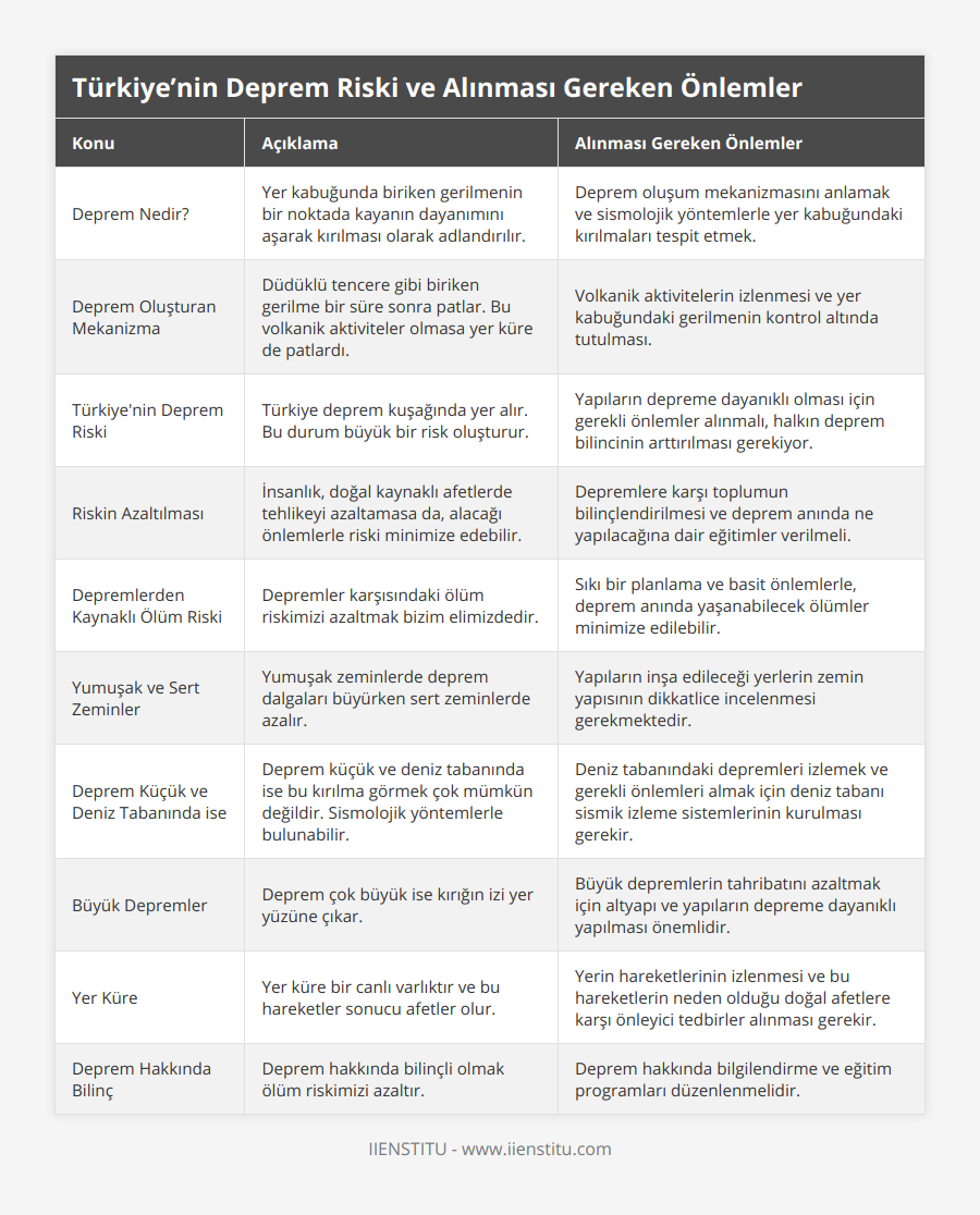 Deprem Nedir?, Yer kabuğunda biriken gerilmenin bir noktada kayanın dayanımını aşarak kırılması olarak adlandırılır, Deprem oluşum mekanizmasını anlamak ve sismolojik yöntemlerle yer kabuğundaki kırılmaları tespit etmek, Deprem Oluşturan Mekanizma, Düdüklü tencere gibi biriken gerilme bir süre sonra patlar Bu volkanik aktiviteler olmasa yer küre de patlardı, Volkanik aktivitelerin izlenmesi ve yer kabuğundaki gerilmenin kontrol altında tutulması, Türkiye'nin Deprem Riski, Türkiye deprem kuşağında yer alır Bu durum büyük bir risk oluşturur, Yapıların depreme dayanıklı olması için gerekli önlemler alınmalı, halkın deprem bilincinin arttırılması gerekiyor, Riskin Azaltılması, İnsanlık, doğal kaynaklı afetlerde tehlikeyi azaltamasa da, alacağı önlemlerle riski minimize edebilir, Depremlere karşı toplumun bilinçlendirilmesi ve deprem anında ne yapılacağına dair eğitimler verilmeli, Depremlerden Kaynaklı Ölüm Riski, Depremler karşısındaki ölüm riskimizi azaltmak bizim elimizdedir, Sıkı bir planlama ve basit önlemlerle, deprem anında yaşanabilecek ölümler minimize edilebilir, Yumuşak ve Sert Zeminler, Yumuşak zeminlerde deprem dalgaları büyürken sert zeminlerde azalır, Yapıların inşa edileceği yerlerin zemin yapısının dikkatlice incelenmesi gerekmektedir, Deprem Küçük ve Deniz Tabanında ise, Deprem küçük ve deniz tabanında ise bu kırılma görmek çok mümkün değildir Sismolojik yöntemlerle bulunabilir, Deniz tabanındaki depremleri izlemek ve gerekli önlemleri almak için deniz tabanı sismik izleme sistemlerinin kurulması gerekir, Büyük Depremler, Deprem çok büyük ise kırığın izi yer yüzüne çıkar, Büyük depremlerin tahribatını azaltmak için altyapı ve yapıların depreme dayanıklı yapılması önemlidir, Yer Küre, Yer küre bir canlı varlıktır ve bu hareketler sonucu afetler olur, Yerin hareketlerinin izlenmesi ve bu hareketlerin neden olduğu doğal afetlere karşı önleyici tedbirler alınması gerekir, Deprem Hakkında Bilinç, Deprem hakkında bilinçli olmak ölüm riskimizi azaltır, Deprem hakkında bilgilendirme ve eğitim programları düzenlenmelidir