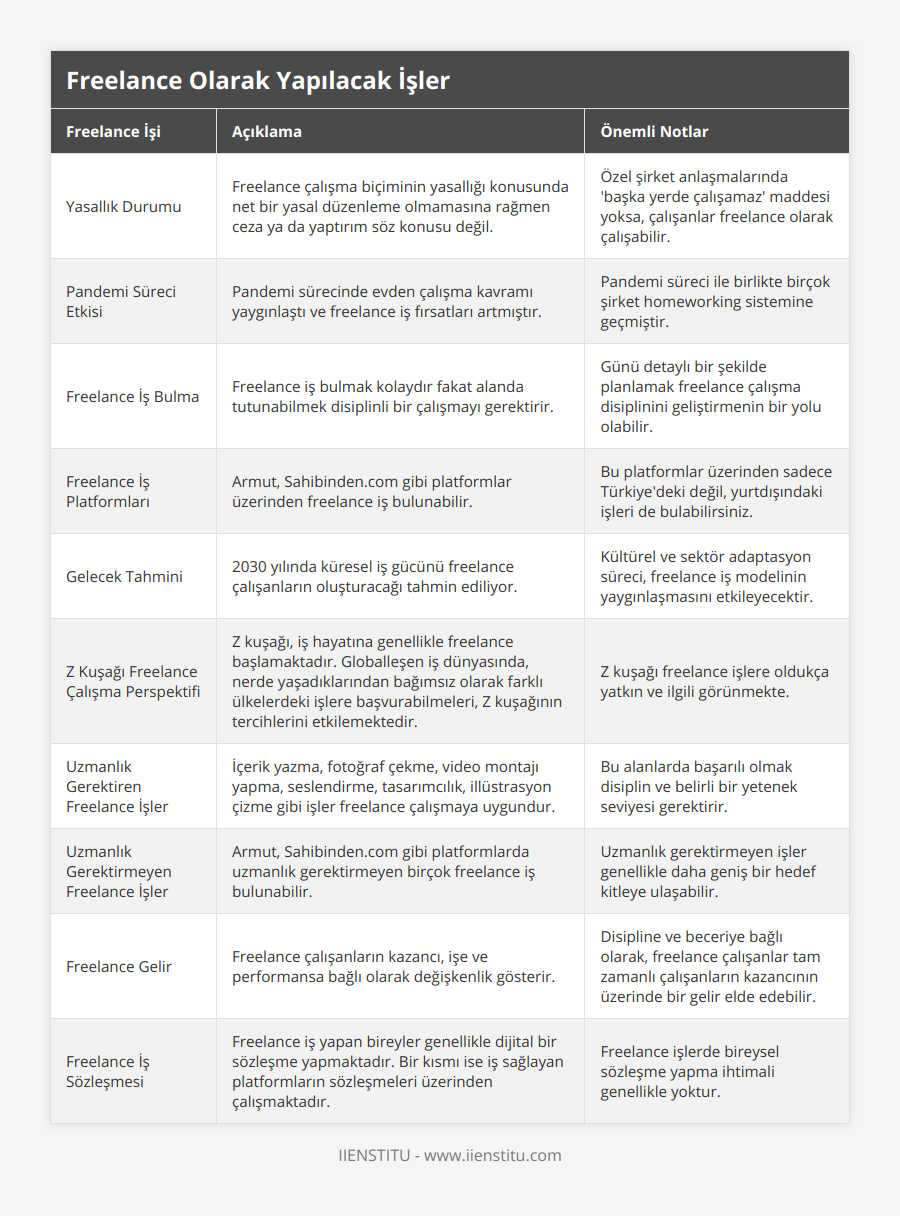 Yasallık Durumu, Freelance çalışma biçiminin yasallığı konusunda net bir yasal düzenleme olmamasına rağmen ceza ya da yaptırım söz konusu değil, Özel şirket anlaşmalarında 'başka yerde çalışamaz' maddesi yoksa, çalışanlar freelance olarak çalışabilir, Pandemi Süreci Etkisi, Pandemi sürecinde evden çalışma kavramı yaygınlaştı ve freelance iş fırsatları artmıştır, Pandemi süreci ile birlikte birçok şirket homeworking sistemine geçmiştir, Freelance İş Bulma, Freelance iş bulmak kolaydır fakat alanda tutunabilmek disiplinli bir çalışmayı gerektirir, Günü detaylı bir şekilde planlamak freelance çalışma disiplinini geliştirmenin bir yolu olabilir, Freelance İş Platformları, Armut, Sahibindencom gibi platformlar üzerinden freelance iş bulunabilir, Bu platformlar üzerinden sadece Türkiye'deki değil, yurtdışındaki işleri de bulabilirsiniz, Gelecek Tahmini, 2030 yılında küresel iş gücünü freelance çalışanların oluşturacağı tahmin ediliyor, Kültürel ve sektör adaptasyon süreci, freelance iş modelinin yaygınlaşmasını etkileyecektir, Z Kuşağı Freelance Çalışma Perspektifi, Z kuşağı, iş hayatına genellikle freelance başlamaktadır Globalleşen iş dünyasında, nerde yaşadıklarından bağımsız olarak farklı ülkelerdeki işlere başvurabilmeleri, Z kuşağının tercihlerini etkilemektedir, Z kuşağı freelance işlere oldukça yatkın ve ilgili görünmekte, Uzmanlık Gerektiren Freelance İşler, İçerik yazma, fotoğraf çekme, video montajı yapma, seslendirme, tasarımcılık, illüstrasyon çizme gibi işler freelance çalışmaya uygundur, Bu alanlarda başarılı olmak disiplin ve belirli bir yetenek seviyesi gerektirir, Uzmanlık Gerektirmeyen Freelance İşler, Armut, Sahibindencom gibi platformlarda uzmanlık gerektirmeyen birçok freelance iş bulunabilir, Uzmanlık gerektirmeyen işler genellikle daha geniş bir hedef kitleye ulaşabilir, Freelance Gelir, Freelance çalışanların kazancı, işe ve performansa bağlı olarak değişkenlik gösterir, Disipline ve beceriye bağlı olarak, freelance çalışanlar tam zamanlı çalışanların kazancının üzerinde bir gelir elde edebilir, Freelance İş Sözleşmesi, Freelance iş yapan bireyler genellikle dijital bir sözleşme yapmaktadır Bir kısmı ise iş sağlayan platformların sözleşmeleri üzerinden çalışmaktadır, Freelance işlerde bireysel sözleşme yapma ihtimali genellikle yoktur