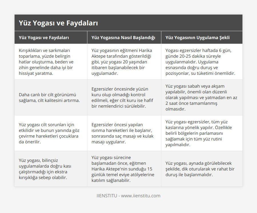 Kırışıklıkları ve sarkmaları toparlama, yüzde belirgin hatlar oluşturma, beden ve zihin genelinde daha iyi bir hissiyat yaratma, Yüz yogasının eğitmeni Harika Aktepe tarafından gösterildiği gibi, yüz yogası 20 yaşından itibaren başlanabilecek bir uygulamadır, Yogası egzersizler haftada 6 gün, günde 20-25 dakika süreyle uygulanmalıdır Uygulama esnasında doğru duruş ve pozisyonlar, su tüketimi önemlidir, Daha canlı bir cilt görünümü sağlama, cilt kalitesini artırma, Egzersizler öncesinde yüzün kuru olup olmadığı kontrol edilmeli, eğer cilt kuru ise hafif bir nemlendirici sürülebilir, Yüz yogası sabah veya akşam yapılabilir, önemli olan düzenli olarak yapılması ve yatmadan en az 2 saat önce tamamlanmış olmasıdır, Yüz yogası cilt sorunları için etkilidir ve bunun yanında göz çevirme hareketleri çocuklara da önerilir, Egzersizler öncesi yapılan ısınma hareketleri ile başlanır, sonrasında saç masajı ve kulak masajı uygulanır, Yüz yogası egzersizler, tüm yüz kaslarına yönelik yapılır Özellikle belirli bölgelerin parlamasını sağlamak için tüm yüz rutini yapılmalıdır, Yüz yogası, bilinçsiz uygulamalarda doğru kası çalıştırmadığı için ekstra kırışıklığa sebep olabilir, Yüz yogası sürecine başlamadan önce, eğitmen Harika Aktepe'nin sunduğu 15 günlük temel eviye atölyelerine katılım sağlanabilir, Yüz yogası, aynada görülebilecek şekilde, dik oturularak ve rahat bir duruş ile başlanmalıdır