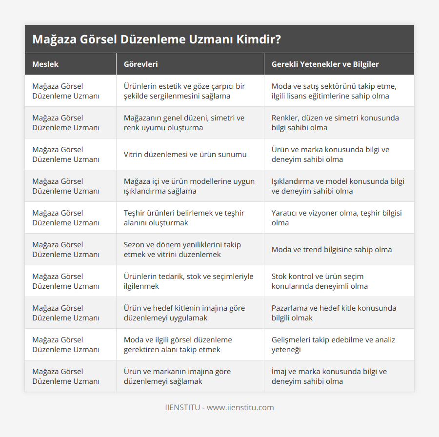Mağaza Görsel Düzenleme Uzmanı, Ürünlerin estetik ve göze çarpıcı bir şekilde sergilenmesini sağlama, Moda ve satış sektörünü takip etme, ilgili lisans eğitimlerine sahip olma, Mağaza Görsel Düzenleme Uzmanı, Mağazanın genel düzeni, simetri ve renk uyumu oluşturma, Renkler, düzen ve simetri konusunda bilgi sahibi olma, Mağaza Görsel Düzenleme Uzmanı, Vitrin düzenlemesi ve ürün sunumu, Ürün ve marka konusunda bilgi ve deneyim sahibi olma, Mağaza Görsel Düzenleme Uzmanı, Mağaza içi ve ürün modellerine uygun ışıklandırma sağlama, Işıklandırma ve model konusunda bilgi ve deneyim sahibi olma, Mağaza Görsel Düzenleme Uzmanı, Teşhir ürünleri belirlemek ve teşhir alanını oluşturmak, Yaratıcı ve vizyoner olma, teşhir bilgisi olma, Mağaza Görsel Düzenleme Uzmanı, Sezon ve dönem yeniliklerini takip etmek ve vitrini düzenlemek, Moda ve trend bilgisine sahip olma, Mağaza Görsel Düzenleme Uzmanı, Ürünlerin tedarik, stok ve seçimleriyle ilgilenmek, Stok kontrol ve ürün seçim konularında deneyimli olma, Mağaza Görsel Düzenleme Uzmanı, Ürün ve hedef kitlenin imajına göre düzenlemeyi uygulamak, Pazarlama ve hedef kitle konusunda bilgili olmak, Mağaza Görsel Düzenleme Uzmanı, Moda ve ilgili görsel düzenleme gerektiren alanı takip etmek, Gelişmeleri takip edebilme ve analiz yeteneği, Mağaza Görsel Düzenleme Uzmanı, Ürün ve markanın imajına göre düzenlemeyi sağlamak, İmaj ve marka konusunda bilgi ve deneyim sahibi olma