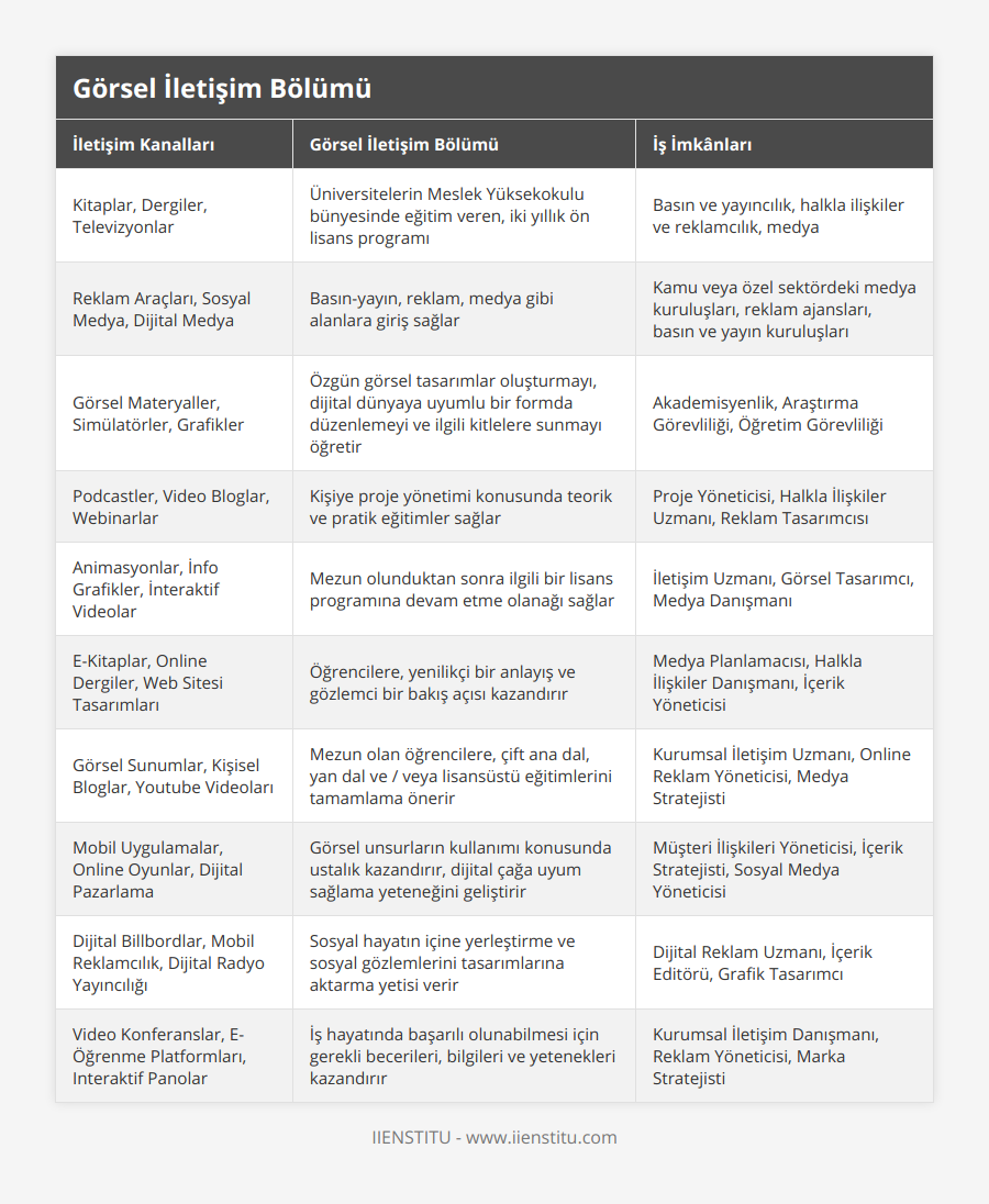 Kitaplar, Dergiler, Televizyonlar, Üniversitelerin Meslek Yüksekokulu bünyesinde eğitim veren, iki yıllık ön lisans programı, Basın ve yayıncılık, halkla ilişkiler ve reklamcılık, medya, Reklam Araçları, Sosyal Medya, Dijital Medya, Basın-yayın, reklam, medya gibi alanlara giriş sağlar, Kamu veya özel sektördeki medya kuruluşları, reklam ajansları, basın ve yayın kuruluşları, Görsel Materyaller, Simülatörler, Grafikler, Özgün görsel tasarımlar oluşturmayı, dijital dünyaya uyumlu bir formda düzenlemeyi ve ilgili kitlelere sunmayı öğretir, Akademisyenlik, Araştırma Görevliliği, Öğretim Görevliliği, Podcastler, Video Bloglar, Webinarlar, Kişiye proje yönetimi konusunda teorik ve pratik eğitimler sağlar, Proje Yöneticisi, Halkla İlişkiler Uzmanı, Reklam Tasarımcısı, Animasyonlar, İnfo Grafikler, İnteraktif Videolar, Mezun olunduktan sonra ilgili bir lisans programına devam etme olanağı sağlar, İletişim Uzmanı, Görsel Tasarımcı, Medya Danışmanı, E-Kitaplar, Online Dergiler, Web Sitesi Tasarımları, Öğrencilere, yenilikçi bir anlayış ve gözlemci bir bakış açısı kazandırır, Medya Planlamacısı, Halkla İlişkiler Danışmanı, İçerik Yöneticisi, Görsel Sunumlar, Kişisel Bloglar, Youtube Videoları, Mezun olan öğrencilere, çift ana dal, yan dal ve / veya lisansüstü eğitimlerini tamamlama önerir, Kurumsal İletişim Uzmanı, Online Reklam Yöneticisi, Medya Stratejisti, Mobil Uygulamalar, Online Oyunlar, Dijital Pazarlama, Görsel unsurların kullanımı konusunda ustalık kazandırır, dijital çağa uyum sağlama yeteneğini geliştirir, Müşteri İlişkileri Yöneticisi, İçerik Stratejisti, Sosyal Medya Yöneticisi, Dijital Billbordlar, Mobil Reklamcılık, Dijital Radyo Yayıncılığı, Sosyal hayatın içine yerleştirme ve sosyal gözlemlerini tasarımlarına aktarma yetisi verir, Dijital Reklam Uzmanı, İçerik Editörü, Grafik Tasarımcı, Video Konferanslar, E-Öğrenme Platformları, Interaktif Panolar, İş hayatında başarılı olunabilmesi için gerekli becerileri, bilgileri ve yetenekleri kazandırır, Kurumsal İletişim Danışmanı, Reklam Yöneticisi, Marka Stratejisti
