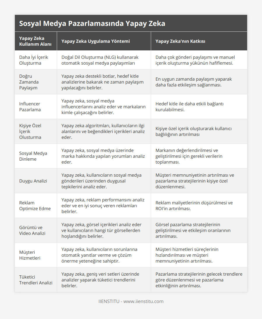 Daha İyi İçerik Oluşturma, Doğal Dil Oluşturma (NLG) kullanarak otomatik sosyal medya paylaşımları, Daha çok gönderi paylaşımı ve manuel içerik oluşturma yükünün hafiflemesi, Doğru Zamanda Paylaşım, Yapay zeka destekli botlar, hedef kitle analizlerine bakarak ne zaman paylaşım yapılacağını belirler, En uygun zamanda paylaşım yaparak daha fazla etkileşim sağlanması, Influencer Pazarlama, Yapay zeka, sosyal medya influencerlarını analiz eder ve markaların kimle çalışacağını belirler, Hedef kitle ile daha etkili bağlantı kurulabilmesi, Kişiye Özel İçerik Olusturma, Yapay zeka algoritmları, kullanıcıların ilgi alanlarını ve beğendikleri içerikleri analiz eder, Kişiye özel içerik oluşturarak kullanıcı bağlılığının artırılması, Sosyal Medya Dinleme, Yapay zeka, sosyal medya üzerinde marka hakkında yapılan yorumları analiz eder, Markanın değerlendirilmesi ve geliştirilmesi için gerekli verilerin toplanması, Duygu Analizi, Yapay zeka, kullanıcıların sosyal medya gönderileri üzerinden duygusal tepkilerini analiz eder, Müşteri memnuniyetinin artırılması ve pazarlama stratejilerinin kişiye özel düzenlenmesi, Reklam Optimize Edme, Yapay zeka, reklam performansını analiz eder ve en iyi sonuç veren reklamları belirler, Reklam maliyetlerinin düşürülmesi ve ROI'in artırılması, Görüntü ve Video Analizi, Yapay zeka, görsel içerikleri analiz eder ve kullanıcıların hangi tür görsellerden hoşlandığını belirler, Görsel pazarlama stratejilerinin geliştirilmesi ve etkileşim oranlarının artırılması, Müşteri Hizmetleri, Yapay zeka, kullanıcıların sorunlarına otomatik yanıtlar verme ve çözüm önerme yeteneğine sahiptir, Müşteri hizmetleri süreçlerinin hızlandırılması ve müşteri memnuniyetinin artırılması, Tüketici Trendleri Analizi, Yapay zeka, geniş veri setleri üzerinde analizler yaparak tüketici trendlerini belirler, Pazarlama stratejilerinin gelecek trendlere göre düzenlenmesi ve pazarlama etkinliğinin artırılması