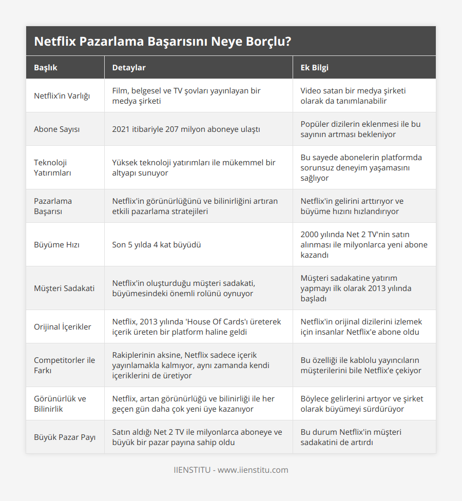 Netflix’in Varlığı, Film, belgesel ve TV şovları yayınlayan bir medya şirketi, Video satan bir medya şirketi olarak da tanımlanabilir, Abone Sayısı, 2021 itibariyle 207 milyon aboneye ulaştı, Popüler dizilerin eklenmesi ile bu sayının artması bekleniyor, Teknoloji Yatırımları, Yüksek teknoloji yatırımları ile mükemmel bir altyapı sunuyor, Bu sayede abonelerin platformda sorunsuz deneyim yaşamasını sağlıyor, Pazarlama Başarısı, Netflix'in görünürlüğünü ve bilinirliğini artıran etkili pazarlama stratejileri, Netflix'in gelirini arttırıyor ve büyüme hızını hızlandırıyor, Büyüme Hızı, Son 5 yılda 4 kat büyüdü, 2000 yılında Net 2 TV'nin satın alınması ile milyonlarca yeni abone kazandı, Müşteri Sadakati, Netflix'in oluşturduğu müşteri sadakati, büyümesindeki önemli rolünü oynuyor, Müşteri sadakatine yatırım yapmayı ilk olarak 2013 yılında başladı, Orijinal İçerikler, Netflix, 2013 yılında 'House Of Cards'ı üreterek içerik üreten bir platform haline geldi, Netflix'in orijinal dizilerini izlemek için insanlar Netflix'e abone oldu, Competitorler ile Farkı, Rakiplerinin aksine, Netflix sadece içerik yayınlamakla kalmıyor, aynı zamanda kendi içeriklerini de üretiyor, Bu özelliği ile kablolu yayıncıların müşterilerini bile Netflix’e çekiyor, Görünürlük ve Bilinirlik, Netflix, artan görünürlüğü ve bilinirliği ile her geçen gün daha çok yeni üye kazanıyor, Böylece gelirlerini artıyor ve şirket olarak büyümeyi sürdürüyor, Büyük Pazar Payı, Satın aldığı Net 2 TV ile milyonlarca aboneye ve büyük bir pazar payına sahip oldu, Bu durum Netflix'in müşteri sadakatini de artırdı