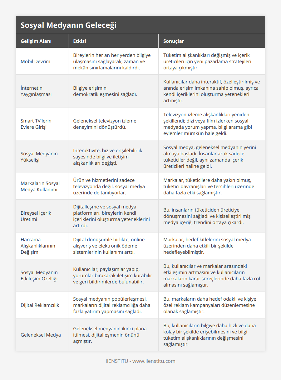 Mobil Devrim, Bireylerin her an her yerden bilgiye ulaşmasını sağlayarak, zaman ve mekân sınırlamalarını kaldırdı, Tüketim alışkanlıkları değişmiş ve içerik üreticileri için yeni pazarlama stratejileri ortaya çıkmıştır, İnternetin Yaygınlaşması, Bilgiye erişimin demokratikleşmesini sağladı, Kullanıcılar daha interaktif, özelleştirilmiş ve anında erişim imkanına sahip olmuş, ayrıca kendi içeriklerini oluşturma yetenekleri artmıştır, Smart TV'lerin Evlere Girişi, Geleneksel televizyon izleme deneyimini dönüştürdü, Televizyon izleme alışkanlıkları yeniden şekillendi; dizi veya film izlerken sosyal medyada yorum yapma, bilgi arama gibi eylemler mümkün hale geldi, Sosyal Medyanın Yükselişi, Interaktivite, hız ve erişilebilirlik sayesinde bilgi ve iletişim alışkanlıkları değişti, Sosyal medya, geleneksel medyanın yerini almaya başladı İnsanlar artık sadece tüketiciler değil, aynı zamanda içerik üreticileri haline geldi, Markaların Sosyal Medya Kullanımı, Ürün ve hizmetlerini sadece televizyonda değil, sosyal medya üzerinde de tanıtıyorlar, Markalar, tüketicilere daha yakın olmuş, tüketici davranışları ve tercihleri üzerinde daha fazla etki sağlamıştır, Bireysel İçerik Üretimi, Dijitalleşme ve sosyal medya platformları, bireylerin kendi içeriklerini oluşturma yeteneklerini artırdı, Bu, insanların tüketiciden üreticiye dönüşmesini sağladı ve kişiselleştirilmiş medya içeriği trendini ortaya çıkardı, Harcama Alışkanlıklarının Değişimi, Dijital dönüşümle birlikte, online alışveriş ve elektronik ödeme sistemlerinin kullanımı arttı, Markalar, hedef kitlelerini sosyal medya üzerinden daha etkili bir şekilde hedefleyebilmiştir, Sosyal Medyanın Etkileşim Özelliği, Kullanıcılar, paylaşımlar yapıp, yorumlar bırakarak iletişim kurabilir ve geri bildirimlerde bulunabilir, Bu, kullanıcılar ve markalar arasındaki etkileşimin artmasını ve kullanıcıların markaların karar süreçlerinde daha fazla rol almasını sağlamıştır, Dijital Reklamcılık, Sosyal medyanın popülerleşmesi, markaların dijital reklamcılığa daha fazla yatırım yapmasını sağladı, Bu, markaların daha hedef odaklı ve kişiye özel reklam kampanyaları düzenlemesine olanak sağlamıştır, Geleneksel Medya, Geleneksel medyanın ikinci plana itilmesi, dijitalleşmenin önünü açmıştır, Bu, kullanıcıların bilgiye daha hızlı ve daha kolay bir şekilde erişebilmesini ve bilgi tüketim alışkanlıklarının değişmesini sağlamıştır