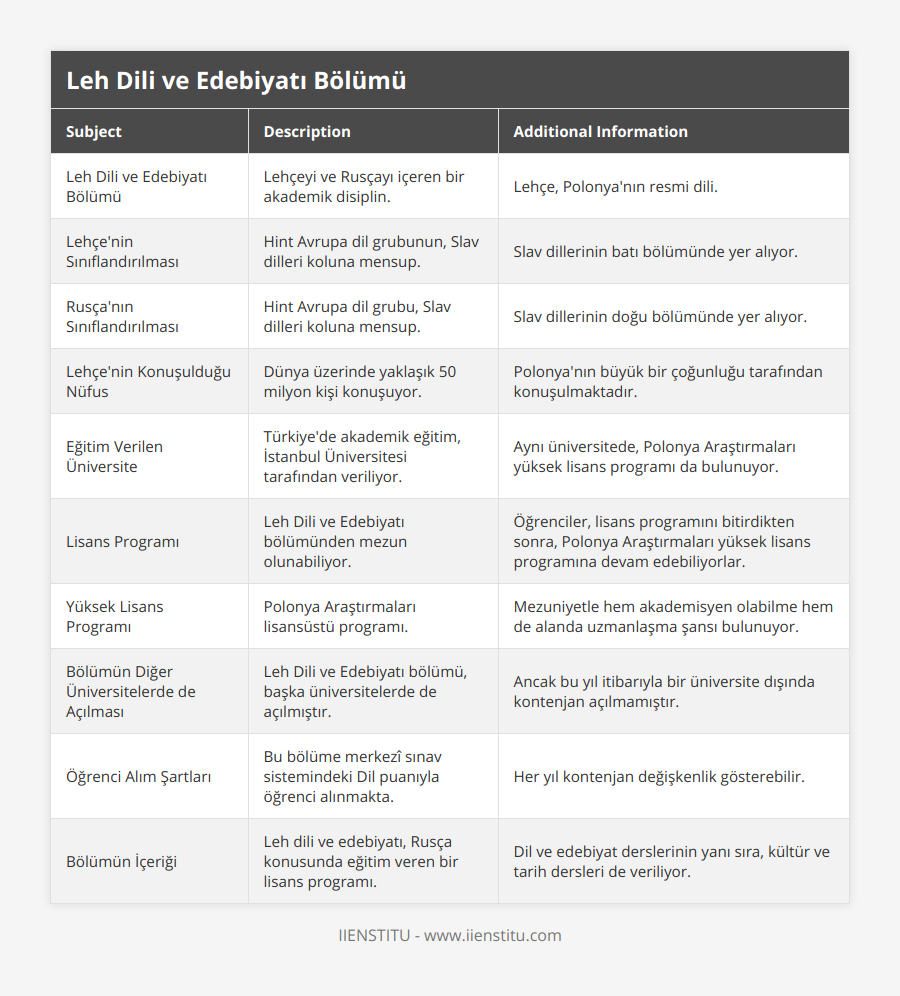 Leh Dili ve Edebiyatı Bölümü, Lehçeyi ve Rusçayı içeren bir akademik disiplin, Lehçe, Polonya'nın resmi dili, Lehçe'nin Sınıflandırılması, Hint Avrupa dil grubunun, Slav dilleri koluna mensup, Slav dillerinin batı bölümünde yer alıyor, Rusça'nın Sınıflandırılması, Hint Avrupa dil grubu, Slav dilleri koluna mensup, Slav dillerinin doğu bölümünde yer alıyor, Lehçe'nin Konuşulduğu Nüfus, Dünya üzerinde yaklaşık 50 milyon kişi konuşuyor, Polonya'nın büyük bir çoğunluğu tarafından konuşulmaktadır, Eğitim Verilen Üniversite, Türkiye'de akademik eğitim, İstanbul Üniversitesi tarafından veriliyor, Aynı üniversitede, Polonya Araştırmaları yüksek lisans programı da bulunuyor, Lisans Programı, Leh Dili ve Edebiyatı bölümünden mezun olunabiliyor, Öğrenciler, lisans programını bitirdikten sonra, Polonya Araştırmaları yüksek lisans programına devam edebiliyorlar, Yüksek Lisans Programı, Polonya Araştırmaları lisansüstü programı, Mezuniyetle hem akademisyen olabilme hem de alanda uzmanlaşma şansı bulunuyor, Bölümün Diğer Üniversitelerde de Açılması, Leh Dili ve Edebiyatı bölümü, başka üniversitelerde de açılmıştır, Ancak bu yıl itibarıyla bir üniversite dışında kontenjan açılmamıştır, Öğrenci Alım Şartları, Bu bölüme merkezî sınav sistemindeki Dil puanıyla öğrenci alınmakta, Her yıl kontenjan değişkenlik gösterebilir, Bölümün İçeriği, Leh dili ve edebiyatı, Rusça konusunda eğitim veren bir lisans programı, Dil ve edebiyat derslerinin yanı sıra, kültür ve tarih dersleri de veriliyor