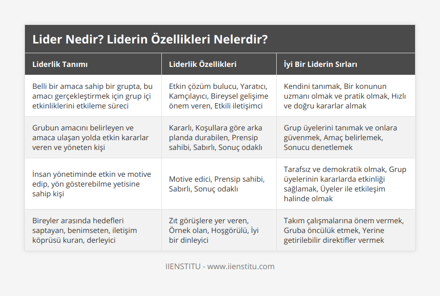 Belli bir amaca sahip bir grupta, bu amacı gerçekleştirmek için grup içi etkinliklerini etkileme süreci, Etkin çözüm bulucu, Yaratıcı, Kamçılayıcı, Bireysel gelişime önem veren, Etkili iletişimci, Kendini tanımak, Bir konunun uzmanı olmak ve pratik olmak, Hızlı ve doğru kararlar almak, Grubun amacını belirleyen ve amaca ulaşan yolda etkin kararlar veren ve yöneten kişi, Kararlı, Koşullara göre arka planda durabilen, Prensip sahibi, Sabırlı, Sonuç odaklı, Grup üyelerini tanımak ve onlara güvenmek, Amaç belirlemek, Sonucu denetlemek, İnsan yönetiminde etkin ve motive edip, yön gösterebilme yetisine sahip kişi, Motive edici, Prensip sahibi, Sabırlı, Sonuç odaklı, Tarafsız ve demokratik olmak, Grup üyelerinin kararlarda etkinliği sağlamak, Üyeler ile etkileşim halinde olmak, Bireyler arasında hedefleri saptayan, benimseten, iletişim köprüsü kuran, derleyici, Zıt görüşlere yer veren, Örnek olan, Hoşgörülü, İyi bir dinleyici, Takım çalışmalarına önem vermek, Gruba öncülük etmek, Yerine getirilebilir direktifler vermek