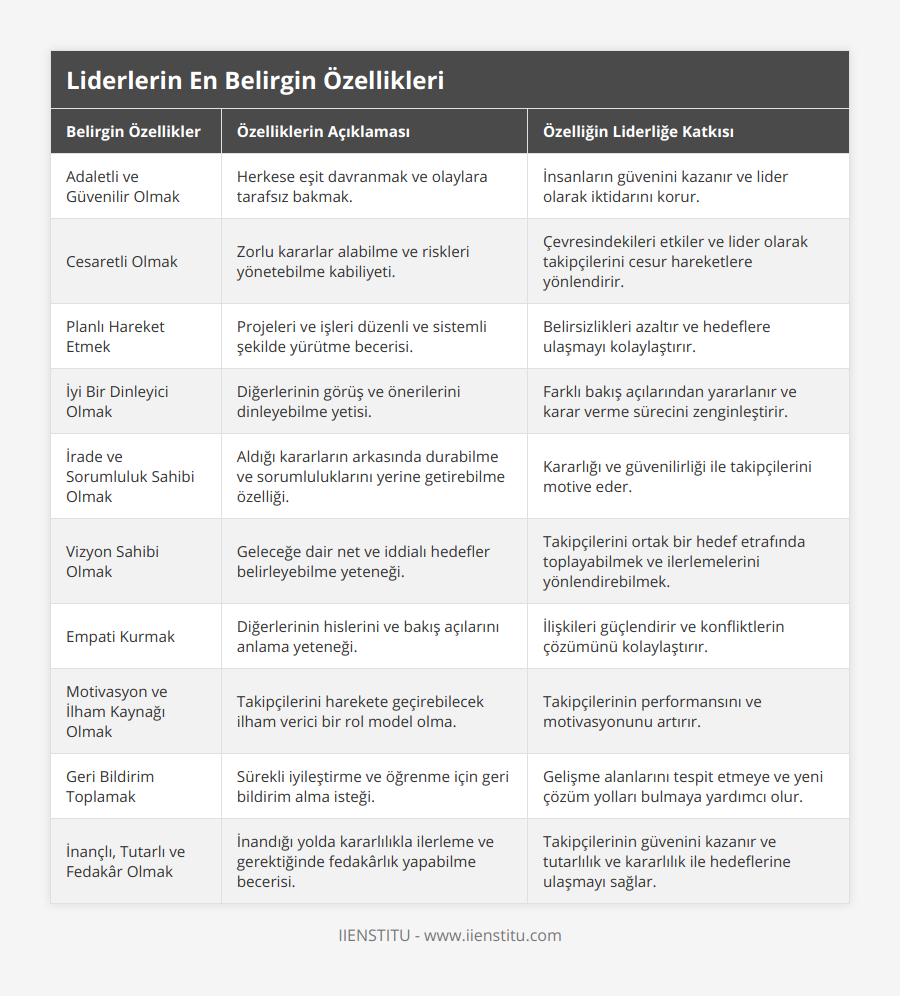 Adaletli ve Güvenilir Olmak, Herkese eşit davranmak ve olaylara tarafsız bakmak, İnsanların güvenini kazanır ve lider olarak iktidarını korur, Cesaretli Olmak, Zorlu kararlar alabilme ve riskleri yönetebilme kabiliyeti, Çevresindekileri etkiler ve lider olarak takipçilerini cesur hareketlere yönlendirir, Planlı Hareket Etmek, Projeleri ve işleri düzenli ve sistemli şekilde yürütme becerisi, Belirsizlikleri azaltır ve hedeflere ulaşmayı kolaylaştırır, İyi Bir Dinleyici Olmak, Diğerlerinin görüş ve önerilerini dinleyebilme yetisi, Farklı bakış açılarından yararlanır ve karar verme sürecini zenginleştirir, İrade ve Sorumluluk Sahibi Olmak, Aldığı kararların arkasında durabilme ve sorumluluklarını yerine getirebilme özelliği, Kararlığı ve güvenilirliği ile takipçilerini motive eder, Vizyon Sahibi Olmak, Geleceğe dair net ve iddialı hedefler belirleyebilme yeteneği, Takipçilerini ortak bir hedef etrafında toplayabilmek ve ilerlemelerini yönlendirebilmek, Empati Kurmak, Diğerlerinin hislerini ve bakış açılarını anlama yeteneği, İlişkileri güçlendirir ve konfliktlerin çözümünü kolaylaştırır, Motivasyon ve İlham Kaynağı Olmak, Takipçilerini harekete geçirebilecek ilham verici bir rol model olma, Takipçilerinin performansını ve motivasyonunu artırır, Geri Bildirim Toplamak, Sürekli iyileştirme ve öğrenme için geri bildirim alma isteği, Gelişme alanlarını tespit etmeye ve yeni çözüm yolları bulmaya yardımcı olur, İnançlı, Tutarlı ve Fedakâr Olmak, İnandığı yolda kararlılıkla ilerleme ve gerektiğinde fedakârlık yapabilme becerisi, Takipçilerinin güvenini kazanır ve tutarlılık ve kararlılık ile hedeflerine ulaşmayı sağlar
