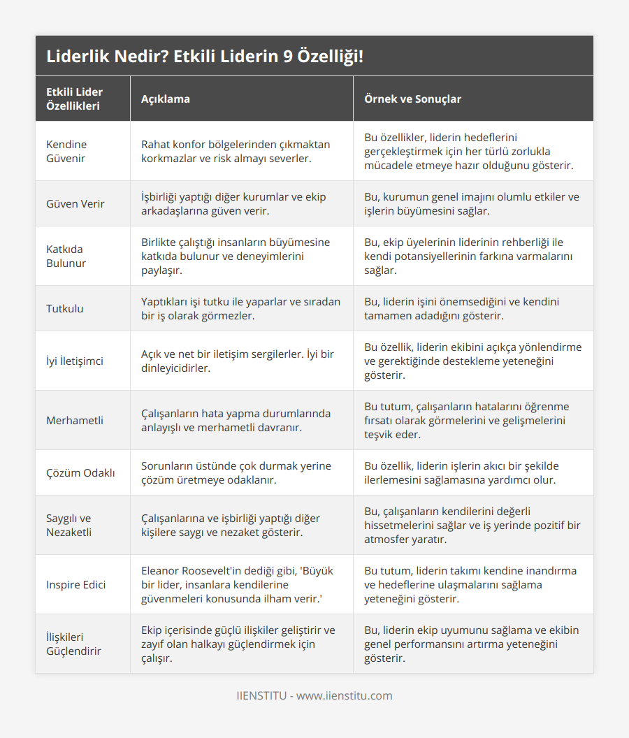 Kendine Güvenir, Rahat konfor bölgelerinden çıkmaktan korkmazlar ve risk almayı severler, Bu özellikler, liderin hedeflerini gerçekleştirmek için her türlü zorlukla mücadele etmeye hazır olduğunu gösterir, Güven Verir, İşbirliği yaptığı diğer kurumlar ve ekip arkadaşlarına güven verir, Bu, kurumun genel imajını olumlu etkiler ve işlerin büyümesini sağlar, Katkıda Bulunur, Birlikte çalıştığı insanların büyümesine katkıda bulunur ve deneyimlerini paylaşır, Bu, ekip üyelerinin liderinin rehberliği ile kendi potansiyellerinin farkına varmalarını sağlar, Tutkulu, Yaptıkları işi tutku ile yaparlar ve sıradan bir iş olarak görmezler, Bu, liderin işini önemsediğini ve kendini tamamen adadığını gösterir, İyi İletişimci, Açık ve net bir iletişim sergilerler İyi bir dinleyicidirler, Bu özellik, liderin ekibini açıkça yönlendirme ve gerektiğinde destekleme yeteneğini gösterir, Merhametli, Çalışanların hata yapma durumlarında anlayışlı ve merhametli davranır, Bu tutum, çalışanların hatalarını öğrenme fırsatı olarak görmelerini ve gelişmelerini teşvik eder, Çözüm Odaklı, Sorunların üstünde çok durmak yerine çözüm üretmeye odaklanır, Bu özellik, liderin işlerin akıcı bir şekilde ilerlemesini sağlamasına yardımcı olur, Saygılı ve Nezaketli, Çalışanlarına ve işbirliği yaptığı diğer kişilere saygı ve nezaket gösterir, Bu, çalışanların kendilerini değerli hissetmelerini sağlar ve iş yerinde pozitif bir atmosfer yaratır, Inspire Edici, Eleanor Roosevelt'in dediği gibi, 'Büyük bir lider, insanlara kendilerine güvenmeleri konusunda ilham verir', Bu tutum, liderin takımı kendine inandırma ve hedeflerine ulaşmalarını sağlama yeteneğini gösterir, İlişkileri Güçlendirir, Ekip içerisinde güçlü ilişkiler geliştirir ve zayıf olan halkayı güçlendirmek için çalışır, Bu, liderin ekip uyumunu sağlama ve ekibin genel performansını artırma yeteneğini gösterir