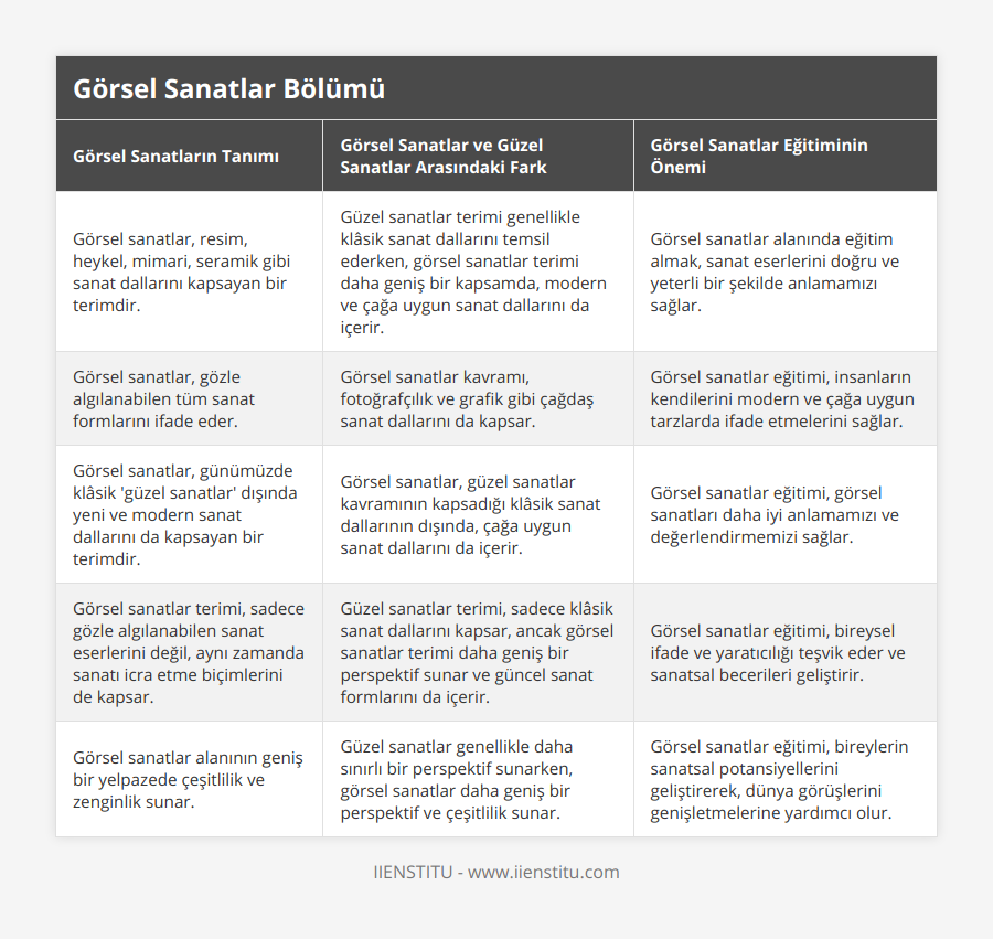 Görsel sanatlar, resim, heykel, mimari, seramik gibi sanat dallarını kapsayan bir terimdir, Güzel sanatlar terimi genellikle klâsik sanat dallarını temsil ederken, görsel sanatlar terimi daha geniş bir kapsamda, modern ve çağa uygun sanat dallarını da içerir, Görsel sanatlar alanında eğitim almak, sanat eserlerini doğru ve yeterli bir şekilde anlamamızı sağlar, Görsel sanatlar, gözle algılanabilen tüm sanat formlarını ifade eder, Görsel sanatlar kavramı, fotoğrafçılık ve grafik gibi çağdaş sanat dallarını da kapsar, Görsel sanatlar eğitimi, insanların kendilerini modern ve çağa uygun tarzlarda ifade etmelerini sağlar, Görsel sanatlar, günümüzde klâsik 'güzel sanatlar' dışında yeni ve modern sanat dallarını da kapsayan bir terimdir, Görsel sanatlar, güzel sanatlar kavramının kapsadığı klâsik sanat dallarının dışında, çağa uygun sanat dallarını da içerir, Görsel sanatlar eğitimi, görsel sanatları daha iyi anlamamızı ve değerlendirmemizi sağlar, Görsel sanatlar terimi, sadece gözle algılanabilen sanat eserlerini değil, aynı zamanda sanatı icra etme biçimlerini de kapsar, Güzel sanatlar terimi, sadece klâsik sanat dallarını kapsar, ancak görsel sanatlar terimi daha geniş bir perspektif sunar ve güncel sanat formlarını da içerir, Görsel sanatlar eğitimi, bireysel ifade ve yaratıcılığı teşvik eder ve sanatsal becerileri geliştirir, Görsel sanatlar alanının geniş bir yelpazede çeşitlilik ve zenginlik sunar, Güzel sanatlar genellikle daha sınırlı bir perspektif sunarken, görsel sanatlar daha geniş bir perspektif ve çeşitlilik sunar, Görsel sanatlar eğitimi, bireylerin sanatsal potansiyellerini geliştirerek, dünya görüşlerini genişletmelerine yardımcı olur