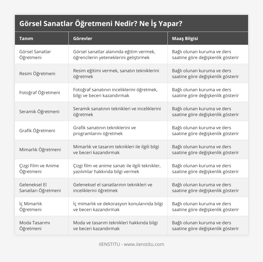 Görsel Sanatlar Öğretmeni, Görsel sanatlar alanında eğitim vermek, öğrencilerin yeteneklerini geliştirmek, Bağlı olunan kuruma ve ders saatine göre değişkenlik gösterir, Resim Öğretmeni, Resim eğitimi vermek, sanatın tekniklerini öğretmek, Bağlı olunan kuruma ve ders saatine göre değişkenlik gösterir, Fotoğraf Öğretmeni, Fotoğraf sanatının inceliklerini öğretmek, bilgi ve beceri kazandırmak, Bağlı olunan kuruma ve ders saatine göre değişkenlik gösterir, Seramik Öğretmeni, Seramik sanatının teknikleri ve inceliklerini öğretmek, Bağlı olunan kuruma ve ders saatine göre değişkenlik gösterir, Grafik Öğretmeni, Grafik sanatının tekniklerini ve programlarını öğretmek, Bağlı olunan kuruma ve ders saatine göre değişkenlik gösterir, Mimarlık Öğretmeni, Mimarlık ve tasarım teknikleri ile ilgili bilgi ve beceri kazandırmak, Bağlı olunan kuruma ve ders saatine göre değişkenlik gösterir, Çizgi Film ve Anime Öğretmeni, Çizgi film ve anime sanatı ile ilgili teknikler, yazılımlar hakkında bilgi vermek, Bağlı olunan kuruma ve ders saatine göre değişkenlik gösterir, Geleneksel El Sanatları Öğretmeni, Geleneksel el sanatlarının teknikleri ve inceliklerini öğretmek, Bağlı olunan kuruma ve ders saatine göre değişkenlik gösterir, İç Mimarlık Öğretmeni, İç mimarlık ve dekorasyon konularında bilgi ve beceri kazandırmak, Bağlı olunan kuruma ve ders saatine göre değişkenlik gösterir, Moda Tasarımı Öğretmeni, Moda ve tasarım teknikleri hakkında bilgi ve beceri kazandırmak, Bağlı olunan kuruma ve ders saatine göre değişkenlik gösterir