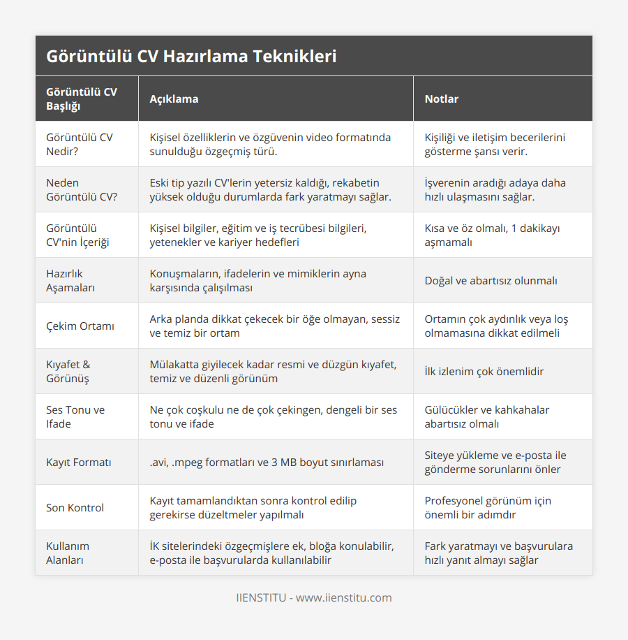 Görüntülü CV Nedir?, Kişisel özelliklerin ve özgüvenin video formatında sunulduğu özgeçmiş türü, Kişiliği ve iletişim becerilerini gösterme şansı verir, Neden Görüntülü CV?, Eski tip yazılı CV'lerin yetersiz kaldığı, rekabetin yüksek olduğu durumlarda fark yaratmayı sağlar, İşverenin aradığı adaya daha hızlı ulaşmasını sağlar, Görüntülü CV'nin İçeriği, Kişisel bilgiler, eğitim ve iş tecrübesi bilgileri, yetenekler ve kariyer hedefleri, Kısa ve öz olmalı, 1 dakikayı aşmamalı, Hazırlık Aşamaları, Konuşmaların, ifadelerin ve mimiklerin ayna karşısında çalışılması, Doğal ve abartısız olunmalı, Çekim Ortamı, Arka planda dikkat çekecek bir öğe olmayan, sessiz ve temiz bir ortam, Ortamın çok aydınlık veya loş olmamasına dikkat edilmeli, Kıyafet & Görünüş, Mülakatta giyilecek kadar resmi ve düzgün kıyafet, temiz ve düzenli görünüm, İlk izlenim çok önemlidir, Ses Tonu ve Ifade, Ne çok coşkulu ne de çok çekingen, dengeli bir ses tonu ve ifade, Gülücükler ve kahkahalar abartısız olmalı, Kayıt Formatı, avi, mpeg formatları ve 3 MB boyut sınırlaması, Siteye yükleme ve e-posta ile gönderme sorunlarını önler, Son Kontrol, Kayıt tamamlandıktan sonra kontrol edilip gerekirse düzeltmeler yapılmalı, Profesyonel görünüm için önemli bir adımdır, Kullanım Alanları, İK sitelerindeki özgeçmişlere ek, bloğa konulabilir, e-posta ile başvurularda kullanılabilir, Fark yaratmayı ve başvurulara hızlı yanıt almayı sağlar