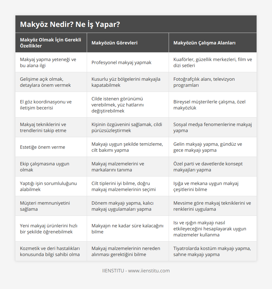 Makyaj yapma yeteneği ve bu alana ilgi, Profesyonel makyaj yapmak, Kuaförler, güzellik merkezleri, film ve dizi setleri, Gelişime açık olmak, detaylara önem vermek, Kusurlu yüz bölgelerini makyajla kapatabilmek, Fotoğrafçılık alanı, televizyon programları, El göz koordinasyonu ve iletişim becerisi, Cilde istenen görünümü verebilmek, yüz hatlarını değiştirebilmek, Bireysel müşterilerle çalışma, özel makyözlük, Makyaj tekniklerini ve trendlerini takip etme, Kişinin özgüvenini sağlamak, cildi pürüzsüzleştirmek, Sosyal medya fenomenlerine makyaj yapma, Estetiğe önem verme, Makyajı uygun şekilde temizleme, cilt bakımı yapma, Gelin makyajı yapma, gündüz ve gece makyajı yapma, Ekip çalışmasına uygun olmak, Makyaj malzemelerini ve markalarını tanıma, Özel parti ve davetlerde konsept makyajları yapma, Yaptığı işin sorumluluğunu alabilmek, Cilt tiplerini iyi bilme, doğru makyaj malzemelerinin seçimi, Işığa ve mekana uygun makyaj çeşitlerini bilme, Müşteri memnuniyetini sağlama, Dönem makyajı yapma, kalıcı makyaj uygulamaları yapma, Mevsime göre makyaj tekniklerini ve renklerini uygulama, Yeni makyaj ürünlerini hızlı bir şekilde öğrenebilmek, Makyajın ne kadar süre kalacağını bilme, Isı ve ışığın makyajı nasıl etkileyeceğini hesaplayarak uygun malzemeler kullanma, Kozmetik ve deri hastalıkları konusunda bilgi sahibi olma, Makyaj malzemelerinin nereden alınması gerektiğini bilme, Tiyatrolarda kostüm makyajı yapma, sahne makyajı yapma