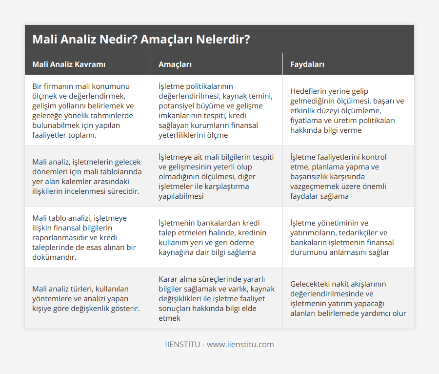 Bir firmanın mali konumunu ölçmek ve değerlendirmek, gelişim yollarını belirlemek ve geleceğe yönelik tahminlerde bulunabilmek için yapılan faaliyetler toplamı, İşletme politikalarının değerlendirilmesi, kaynak temini, potansiyel büyüme ve gelişme imkanlarının tespiti, kredi sağlayan kurumların finansal yeterliliklerini ölçme, Hedeflerin yerine gelip gelmediğinin ölçülmesi, başarı ve etkinlik düzeyi ölçümleme, fiyatlama ve üretim politikaları hakkında bilgi verme, Mali analiz, işletmelerin gelecek dönemleri için mali tablolarında yer alan kalemler arasındaki ilişkilerin incelenmesi sürecidir, İşletmeye ait mali bilgilerin tespiti ve gelişmesinin yeterli olup olmadığının ölçülmesi, diğer işletmeler ile karşılaştırma yapılabilmesi, İşletme faaliyetlerini kontrol etme, planlama yapma ve başarısızlık karşısında vazgeçmemek üzere önemli faydalar sağlama, Mali tablo analizi, işletmeye ilişkin finansal bilgilerin raporlanmasıdır ve kredi taleplerinde de esas alınan bir dokümandır, İşletmenin bankalardan kredi talep etmeleri halinde, kredinin kullanım yeri ve geri ödeme kaynağına dair bilgi sağlama, İşletme yönetiminin ve yatırımcıların, tedarikçiler ve bankaların işletmenin finansal durumunu anlamasını sağlar, Mali analiz türleri, kullanılan yöntemlere ve analizi yapan kişiye göre değişkenlik gösterir, Karar alma süreçlerinde yararlı bilgiler sağlamak ve varlık, kaynak değişiklikleri ile işletme faaliyet sonuçları hakkında bilgi elde etmek, Gelecekteki nakit akışlarının değerlendirilmesinde ve işletmenin yatırım yapacağı alanları belirlemede yardımcı olur