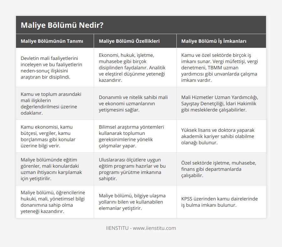 Devletin mali faaliyetlerini inceleyen ve bu faaliyetlerin neden-sonuç ilişkisini araştıran bir disiplindi, Ekonomi, hukuk, işletme, muhasebe gibi birçok disiplinden faydalanır Analitik ve eleştirel düşünme yeteneği kazandırır, Kamu ve özel sektörde birçok iş imkanı sunar Vergi müfettişi, vergi denetmeni, TBMM uzman yardımcısı gibi unvanlarda çalışma imkanı vardır, Kamu ve toplum arasındaki mali ilişkilerin değerlendirilmesi üzerine odaklanır, Donanımlı ve nitelik sahibi mali ve ekonomi uzmanlarının yetişmesini sağlar, Mali Hizmetler Uzman Yardımcılığı, Sayıştay Denetçiliği, İdari Hakimlik gibi mesleklerde çalışabilirler, Kamu ekonomisi, kamu bütçesi, vergiler, kamu borçlanması gibi konular üzerine bilgi verir, Bilimsel araştırma yöntemleri kullanarak toplumun gereksinimlerine yönelik çalışmalar yapar, Yüksek lisans ve doktora yaparak akademik kariyer sahibi olabilme olanağı bulunur, Maliye bölümünde eğitim görenler, mali konulardaki uzman ihtiyacını karşılamak için yetiştirilir, Uluslararası ölçütlere uygun eğitim programı hazırlar ve bu programı yürütme imkanına sahiptir, Özel sektörde işletme, muhasebe, finans gibi departmanlarda çalışabilir, Maliye bölümü, öğrencilerine hukuki, mali, yönetimsel bilgi donanımına sahip olma yeteneği kazandırır, Maliye bölümü, bilgiye ulaşma yollarını bilen ve kullanabilen elemanlar yetiştirir, KPSS üzerinden kamu dairelerinde iş bulma imkanı bulunur