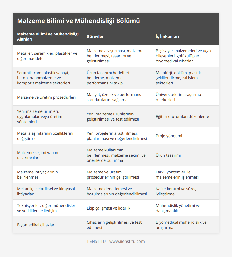 Metaller, seramikler, plastikler ve diğer maddeler, Malzeme araştırması, malzeme belirlenmesi, tasarımı ve geliştirilmesi, Bilgisayar malzemeleri ve uçak bileşenleri, golf kulüpleri, biyomedikal cihazlar, Seramik, cam, plastik sanayi, beton, nanomalzeme ve kompozit malzeme sektörleri, Ürün tasarımı hedefleri belirleme, malzeme performansını takip, Metalürji, döküm, plastik şekillendirme, ısıl işlem sektörleri, Malzeme ve üretim prosedürleri, Maliyet, özellik ve performans standartlarını sağlama, Üniversitelerin araştırma merkezleri, Yeni malzeme ürünleri, uygulamalar veya üretim yöntemleri, Yeni malzeme ürünlerinin geliştirilmesi ve test edilmesi, Eğitim oturumları düzenleme, Metal alaşımlarının özelliklerini değiştirme, Yeni projelerin araştırılması, planlanması ve değerlendirilmesi, Proje yönetimi, Malzeme seçimi yapan tasarımcılar, Malzeme kullanımın belirlenmesi, malzeme seçimi ve önerilerde bulunma, Ürün tasarımı, Malzeme ihtiyaçlarının belirlenmesi, Malzeme ve üretim prosedürlerinin geliştirilmesi, Farklı yöntemler ile malzemelerin işlenmesi, Mekanik, elektriksel ve kimyasal ihtiyaçlar, Malzeme denetlemesi ve bozulmalarının değerlendirilmesi, Kalite kontrol ve süreç iyileştirme, Teknisyenler, diğer mühendisler ve yetkililer ile iletişim, Ekip çalışması ve liderlik, Mühendislik yönetimi ve danışmanlık, Biyomedikal cihazlar, Cihazların geliştirilmesi ve test edilmesi, Biyomedikal mühendislik ve araştırma