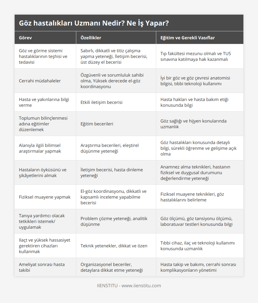 Göz ve görme sistemi hastalıklarının teşhisi ve tedavisi, Sabırlı, dikkatli ve titiz çalışma yapma yeteneği, İletişim becerisi, üst düzey el becerisi, Tıp fakültesi mezunu olmalı ve TUS sınavına katılmaya hak kazanmalı, Cerrahi müdahaleler, Özgüvenli ve sorumluluk sahibi olma, Yüksek derecede el-göz koordinasyonu, İyi bir göz ve göz çevresi anatomisi bilgisi, tıbbi teknoloji kullanımı, Hasta ve yakınlarına bilgi verme, Etkili iletişim becerisi, Hasta hakları ve hasta bakım etiği konusunda bilgi, Toplumun bilinçlenmesi adına eğitimler düzenlemek, Eğitim becerileri, Göz sağlığı ve hijyen konularında uzmanlık, Alanıyla ilgili bilimsel araştırmalar yapmak, Araştırma becerileri, eleştirel düşünme yeteneği, Göz hastalıkları konusunda detaylı bilgi, sürekli öğrenme ve gelişime açık olma, Hastaların öyküsünü ve şikâyetlerini almak, İletişim becerisi, hasta dinleme yeteneği, Anamnez alma teknikleri, hastanın fiziksel ve duygusal durumunu değerlendirme yeteneği, Fiziksel muayene yapmak, El-göz koordinasyonu, dikkatli ve kapsamlı inceleme yapabilme becerisi, Fiziksel muayene teknikleri, göz hastalıklarını belirleme, Tanıya yardımcı olacak tetkikleri istemek/ uygulamak, Problem çözme yeteneği, analitik düşünme, Göz ölçümü, göz tansiyonu ölçümü, laboratuvar testleri konusunda bilgi, Ilaçt ve yüksek hassasiyet gerektiren cihazları kullanmak, Teknik yetenekler, dikkat ve özen, Tıbbi cihaz, ilaç ve teknoloji kullanımı konusunda uzmanlık, Ameliyat sonrası hasta takibi, Organizasyonel beceriler, detaylara dikkat etme yeteneği, Hasta takip ve bakımı, cerrahi sonrası komplikasyonların yönetimi